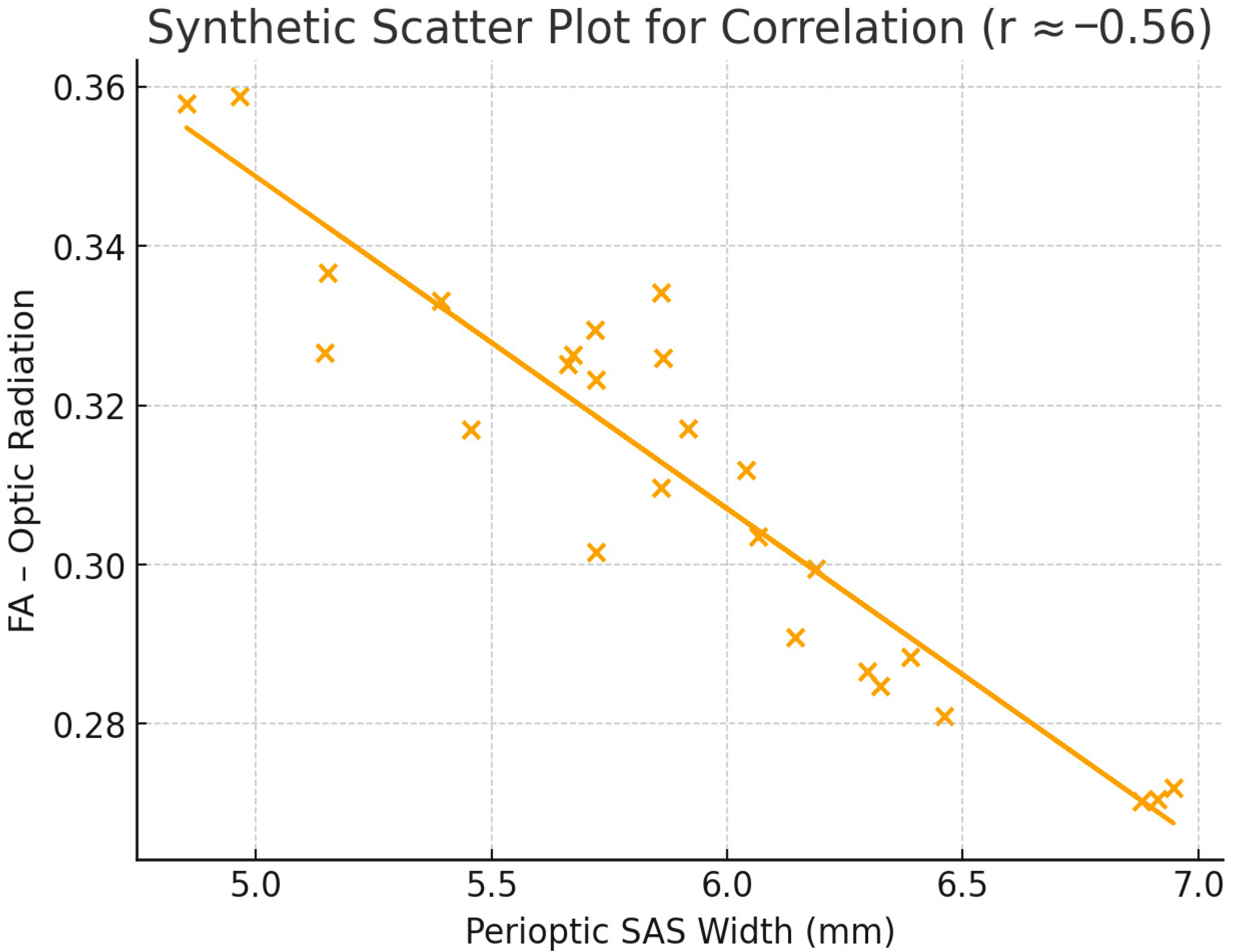 Microstructural White Matter Alterations in Pediatric Idiopathic ...
