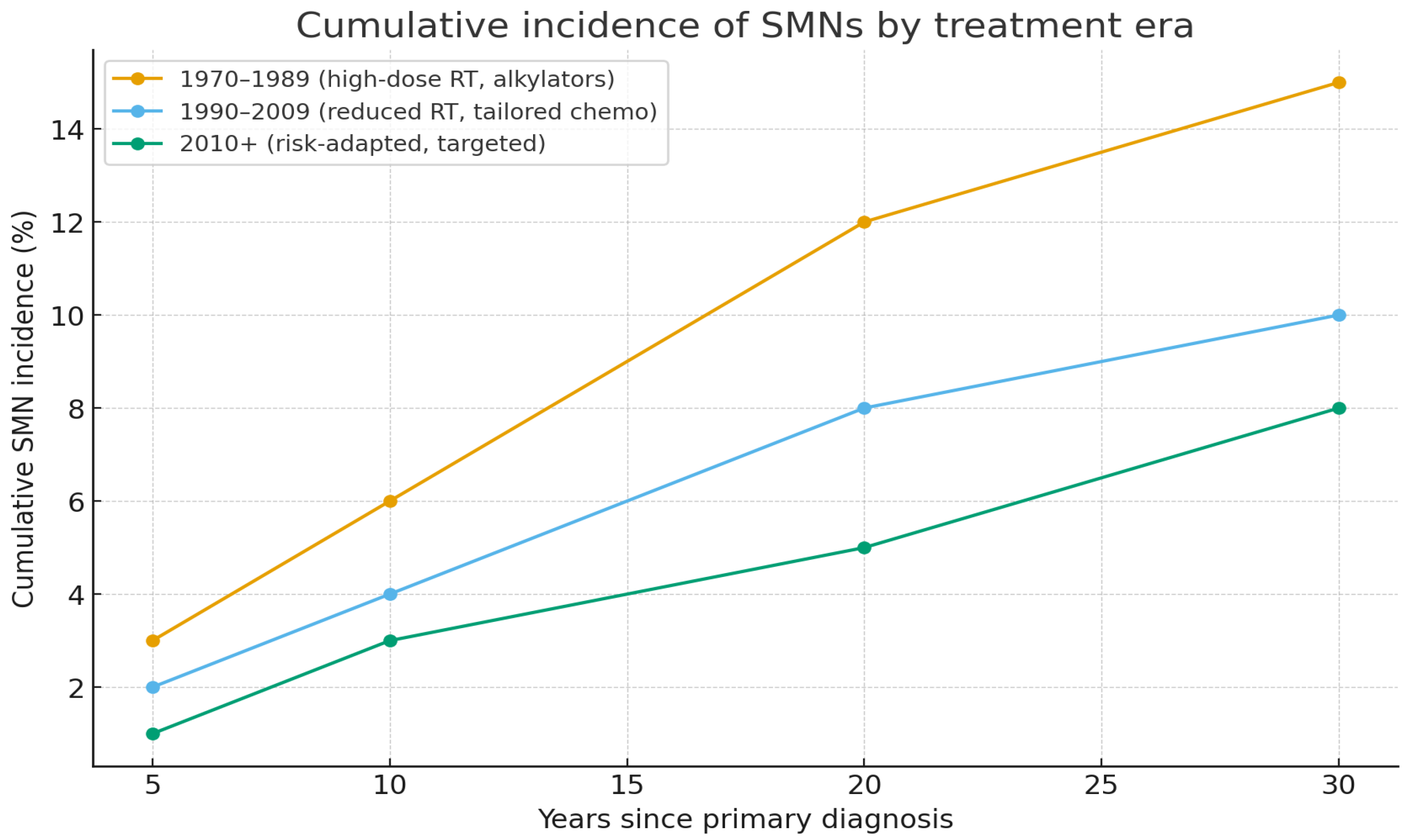 Secondary Neoplasm in Survivors of Childhood Hematological Malignancies ...
