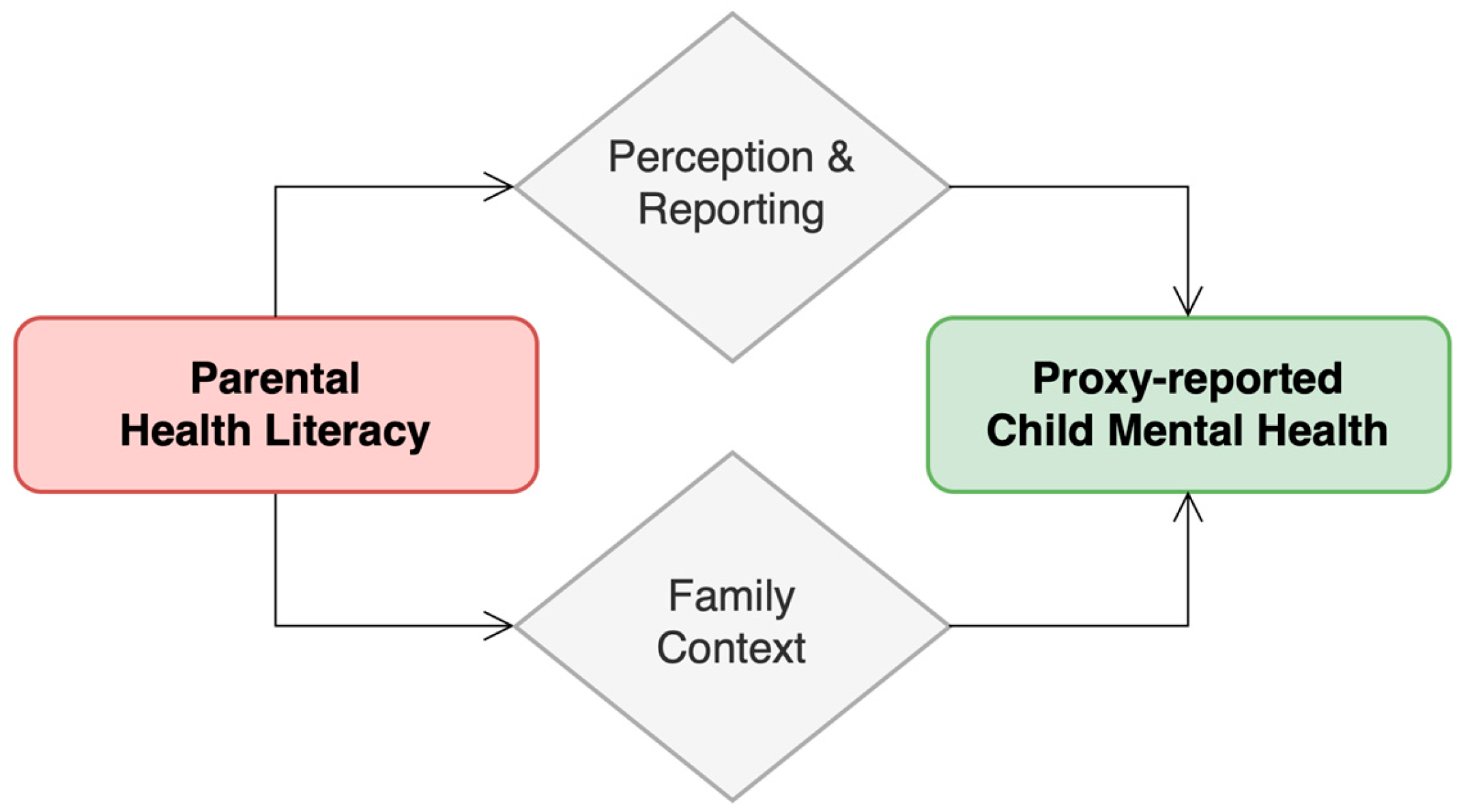 Parental Health Literacy as a Contextual Factor in Proxy-Reported Child ...