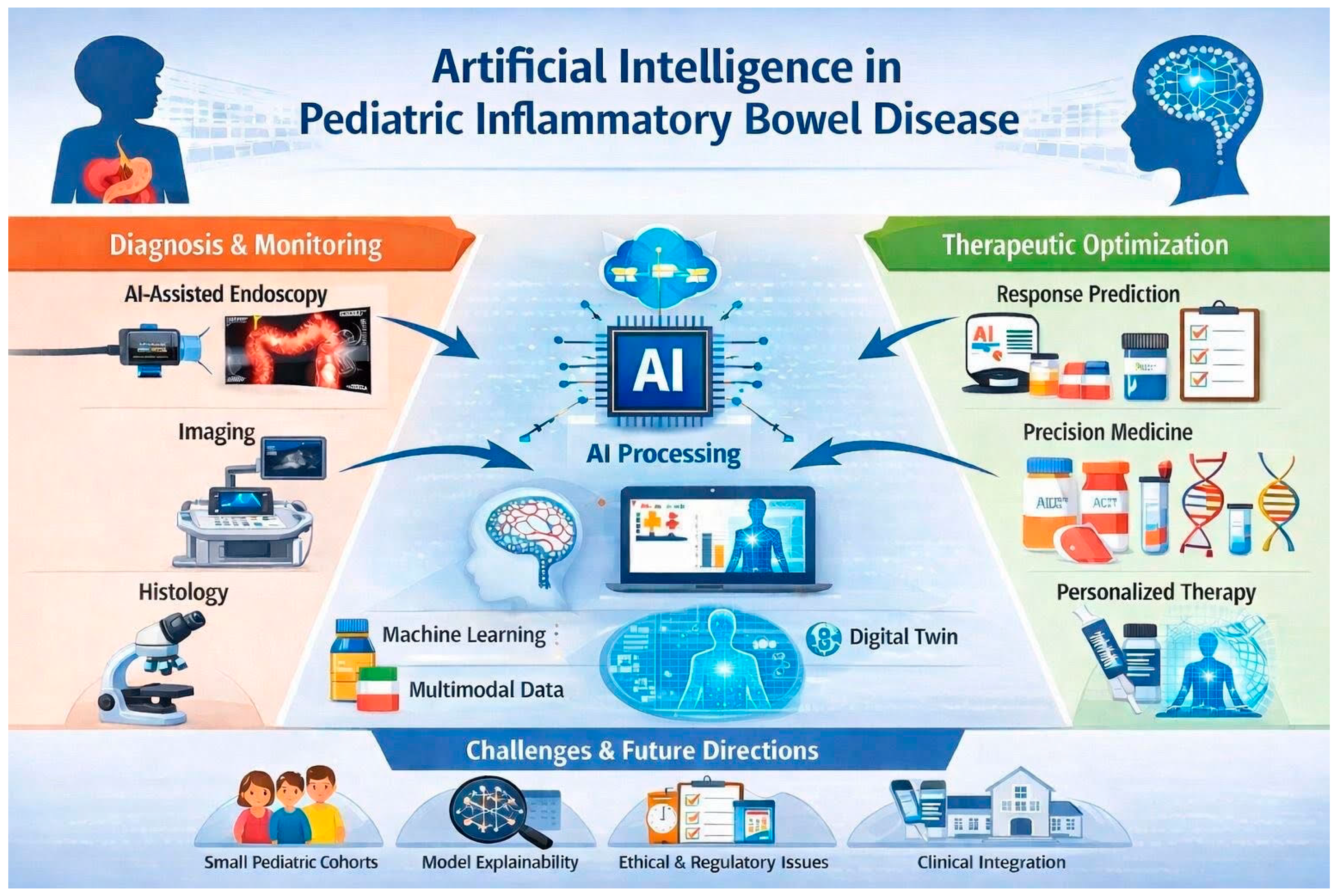 Artificial Intelligence in Pediatric Inflammatory Bowel Disease ...