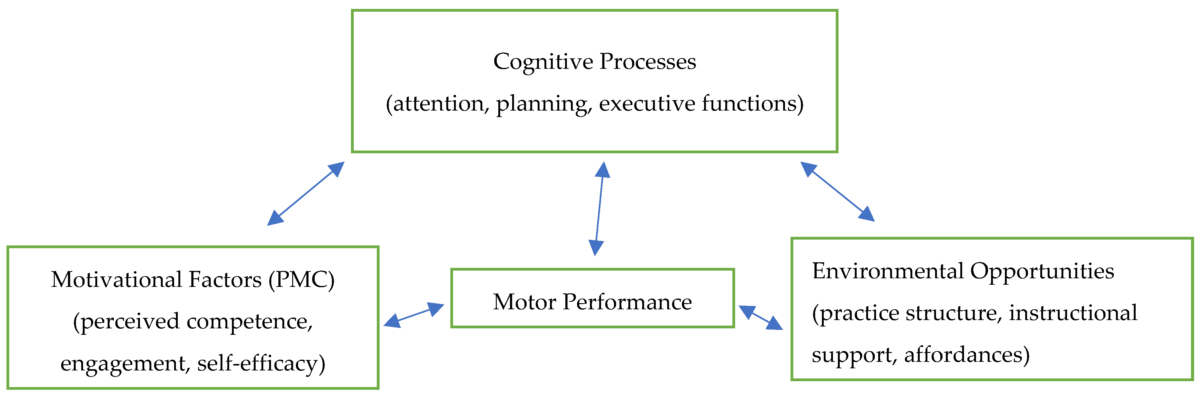 Fundamental Motor Skills and Motor Competence in Children and ...