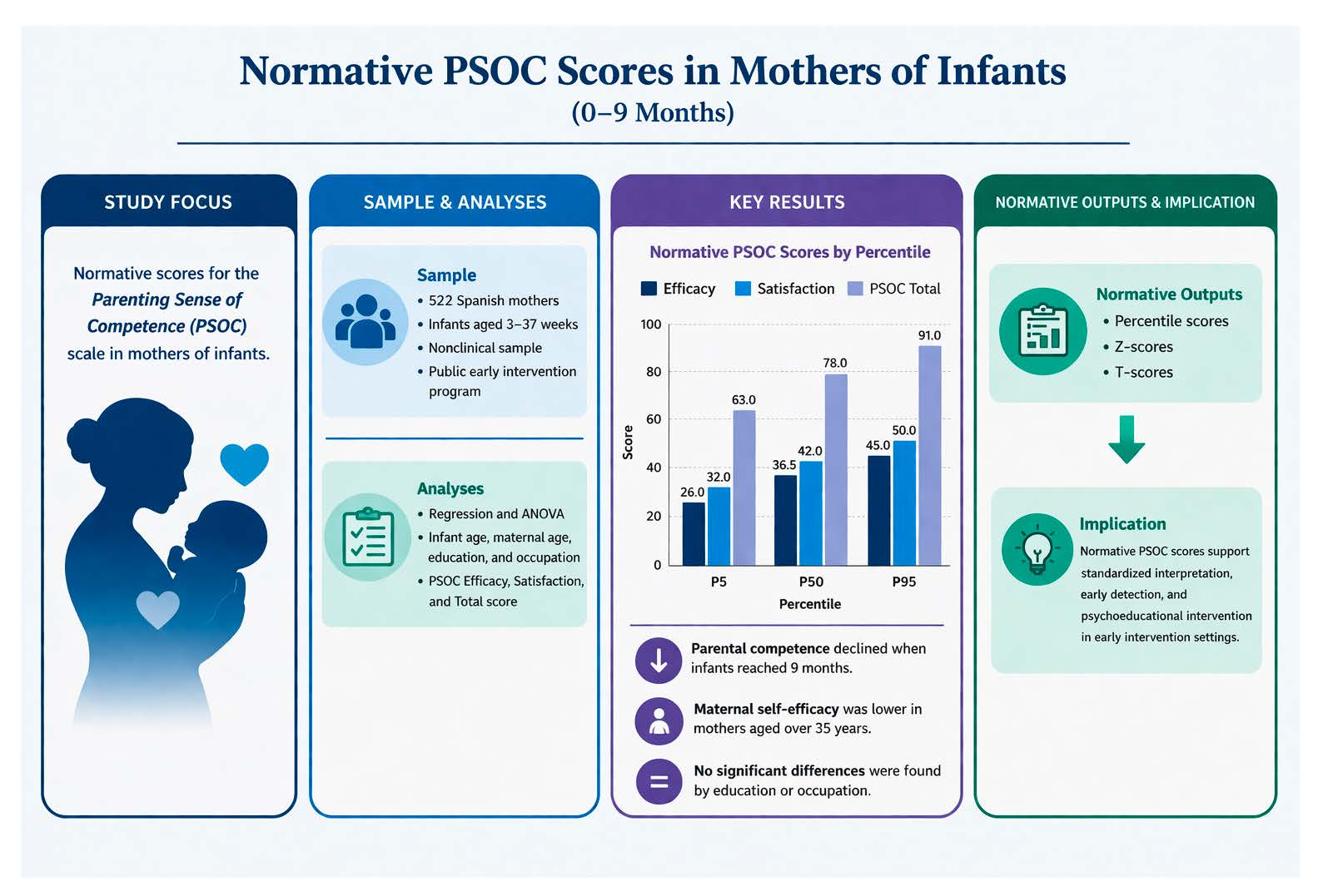 Parenting Sense of Competence Scale (PSOC): Establishing Normative ...