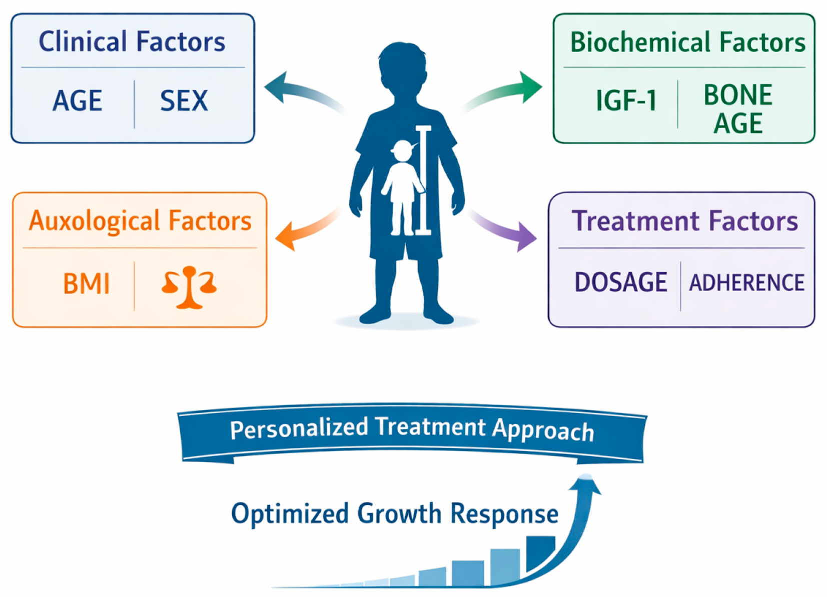 Predictors of Response to Growth Hormone Therapy in Children with ...