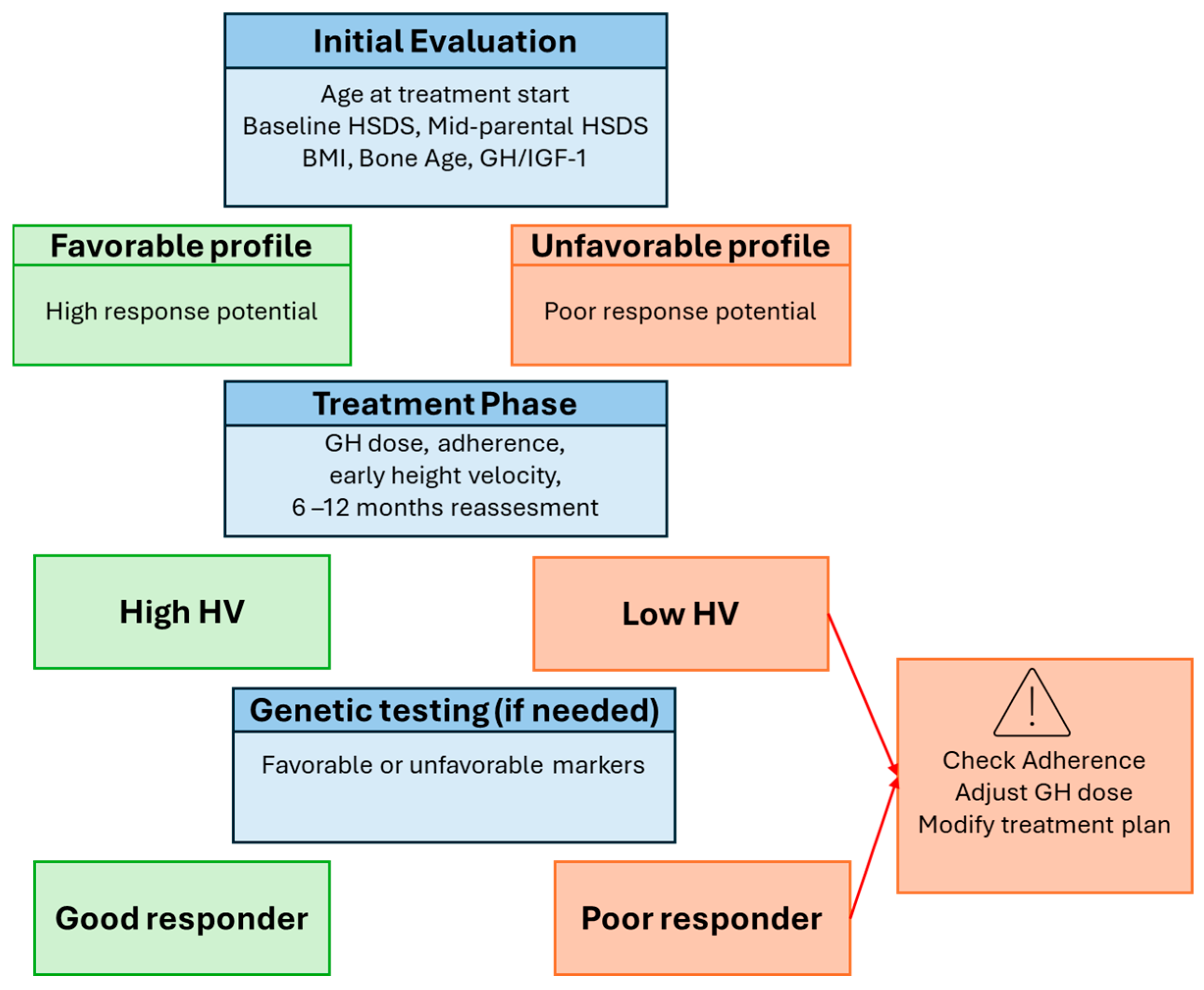Predictors of Response to Growth Hormone Therapy in Children with ...