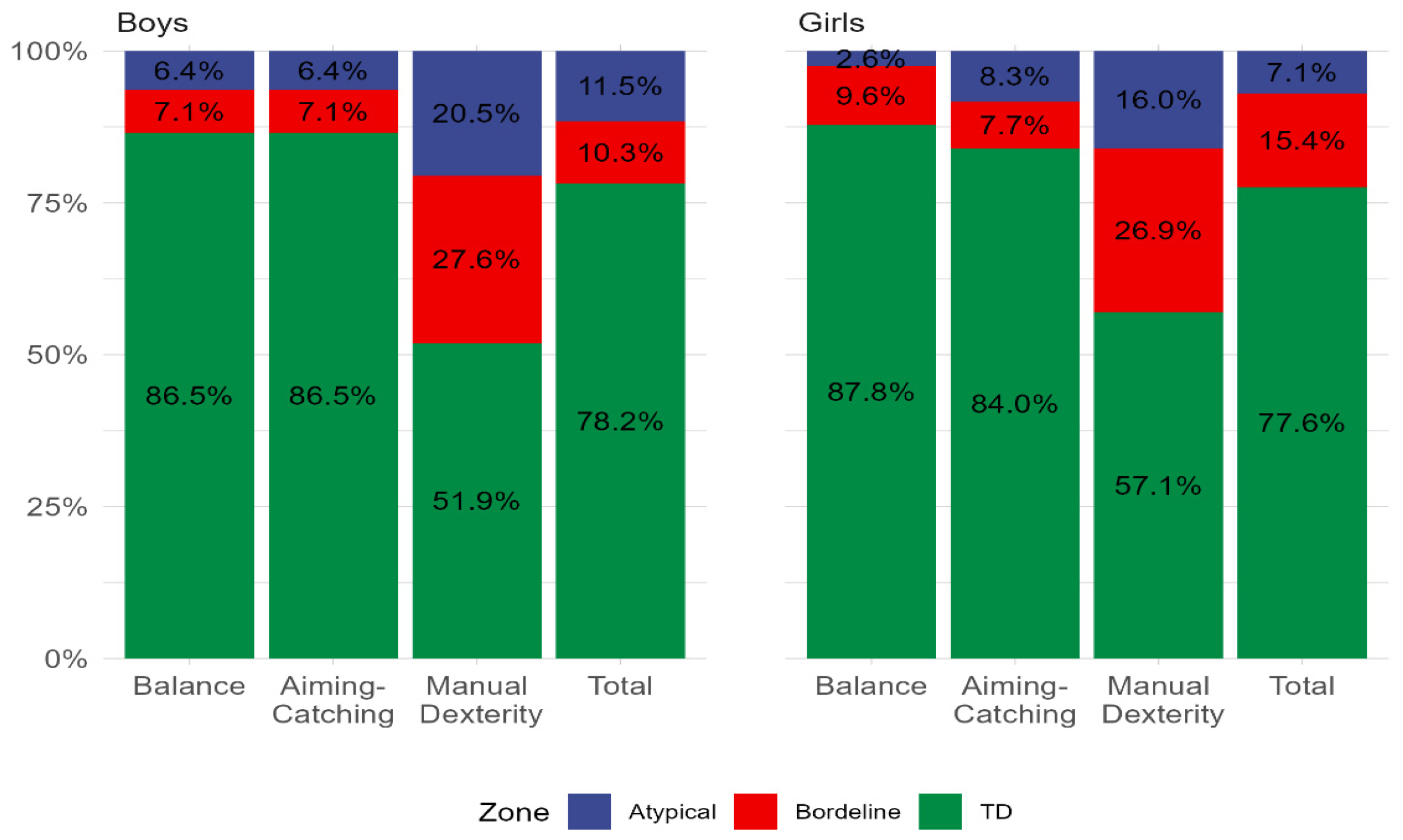 Motor Competence Profiles in Greek Primary School Children: A Cross ...