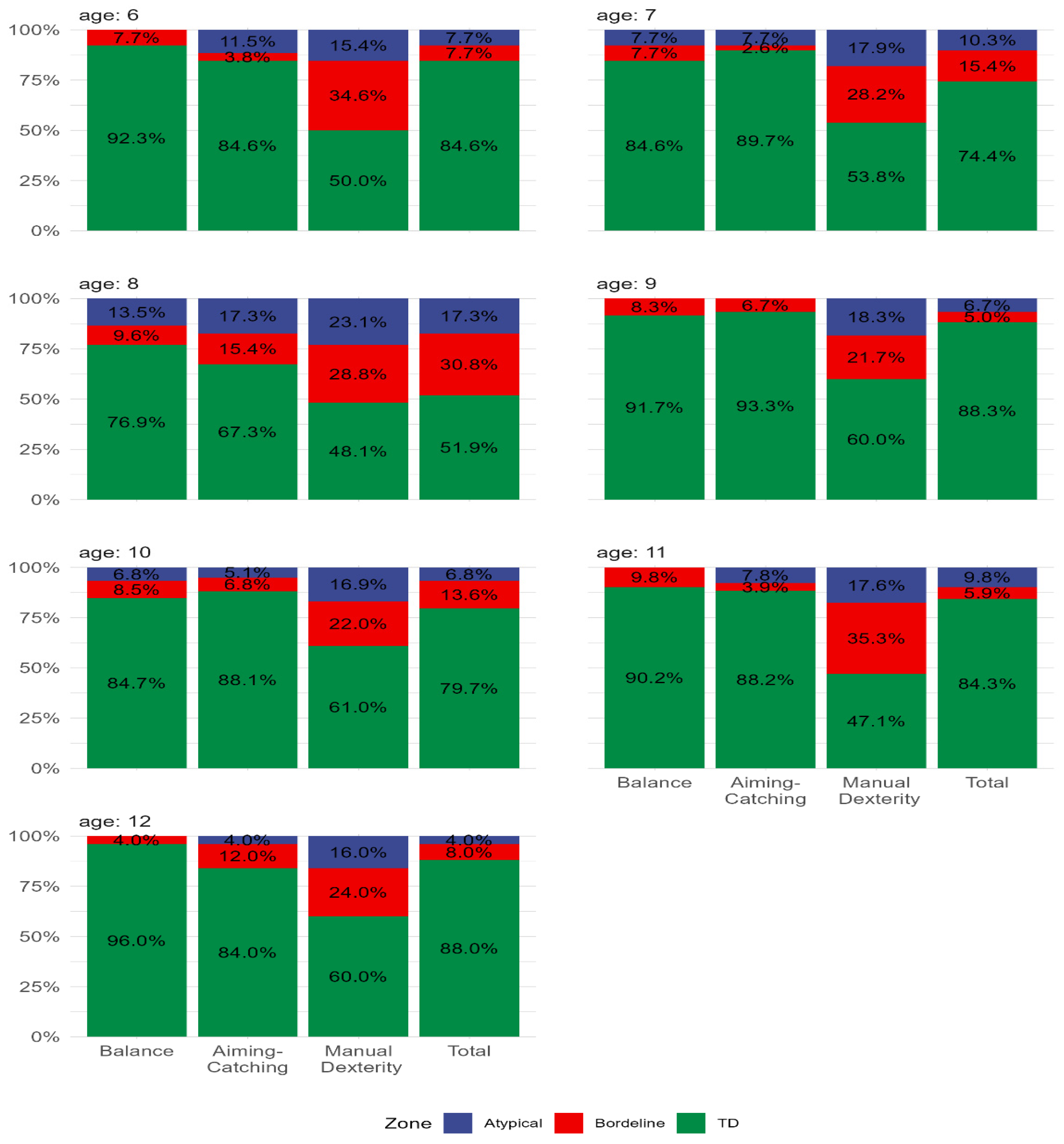 Motor Competence Profiles in Greek Primary School Children: A Cross ...