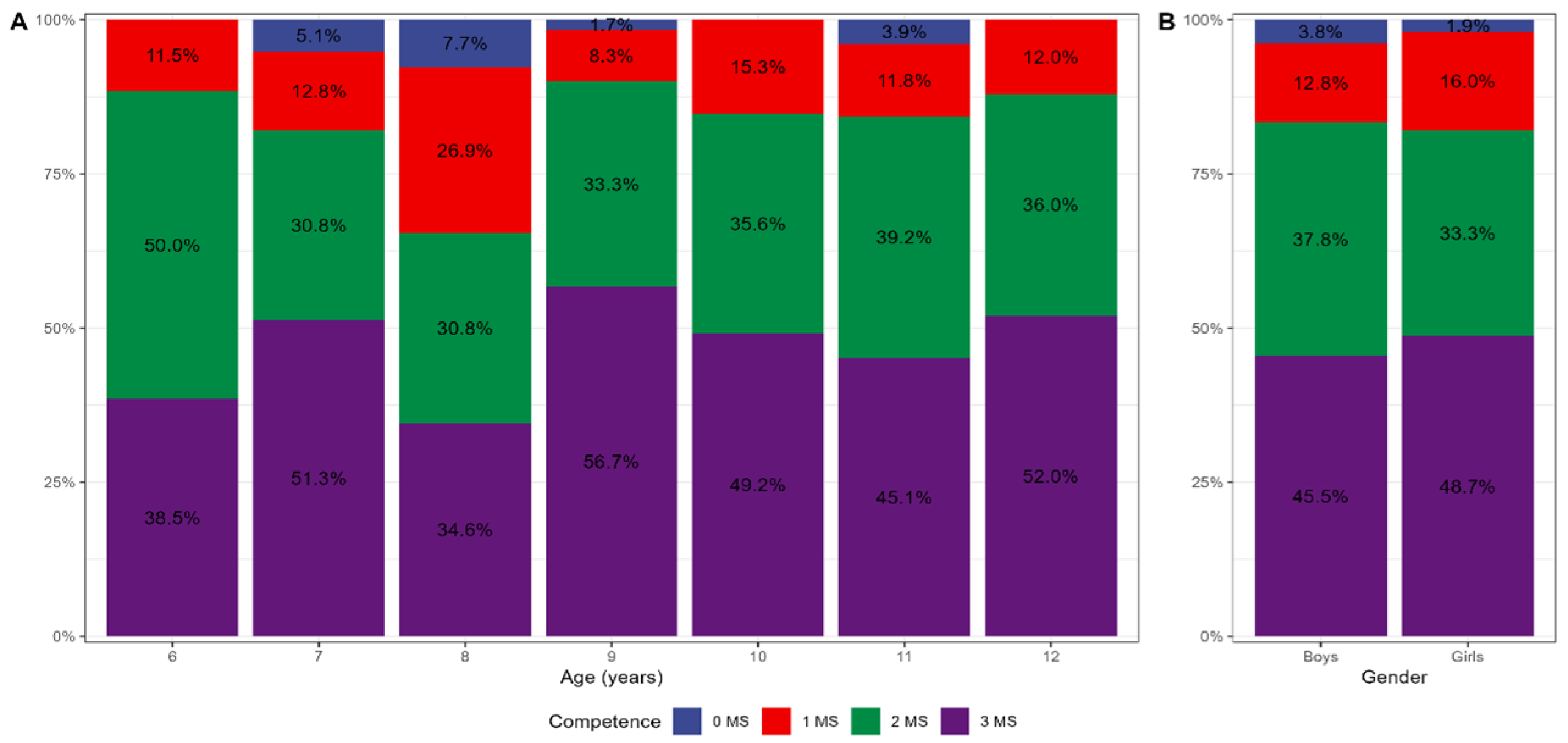 Motor Competence Profiles in Greek Primary School Children: A Cross ...