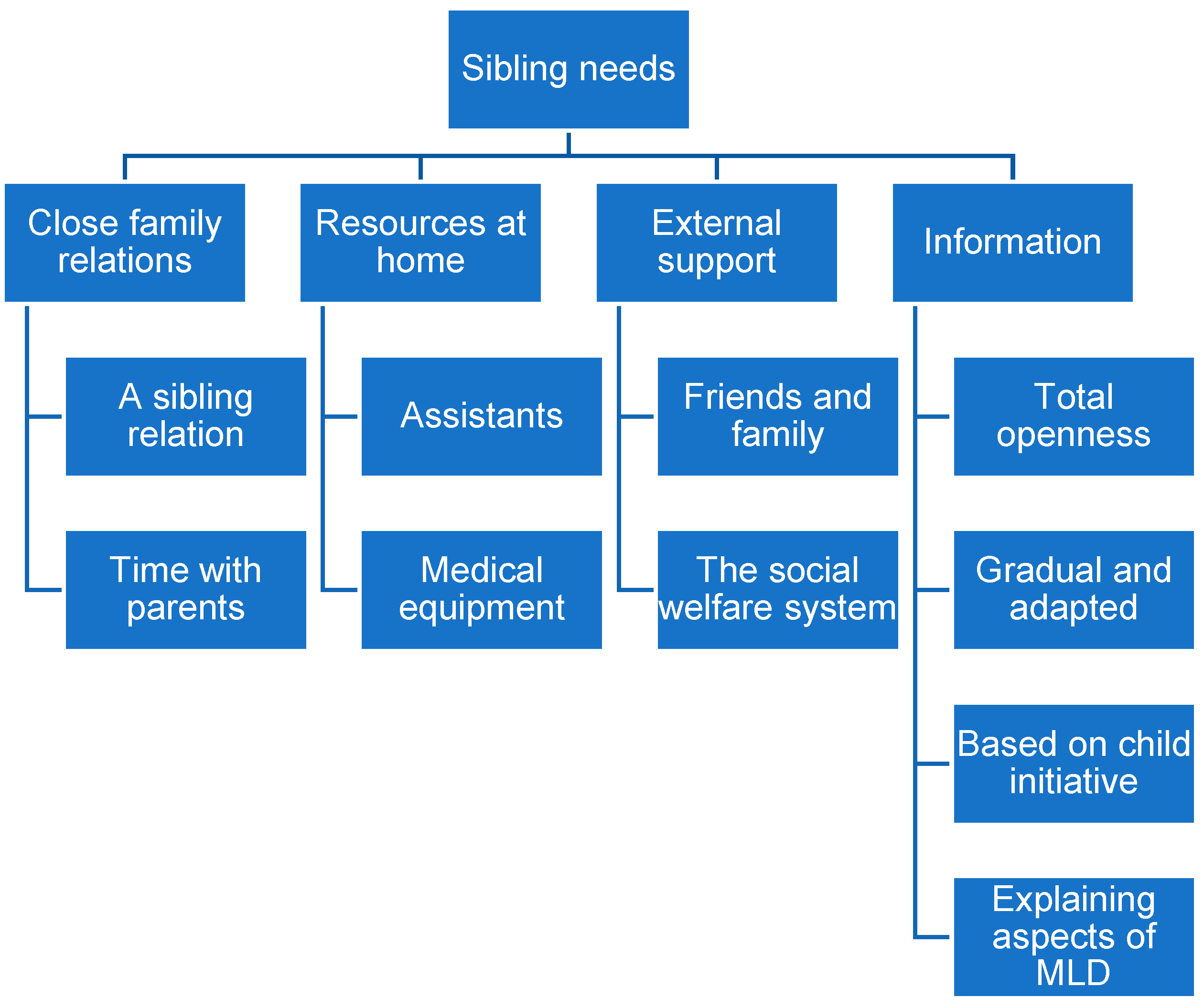 Reactions, Adaptation, and Support Needs of Siblings of Children with a ...