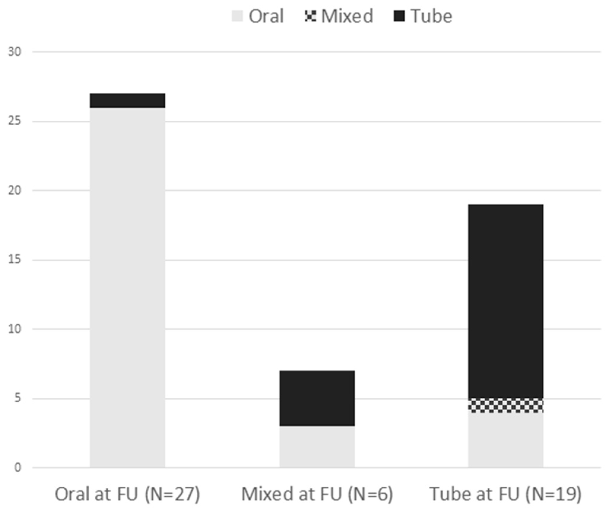 Oral and Swallowing Abilities Tool (OrSAT) in Individuals with Type I ...