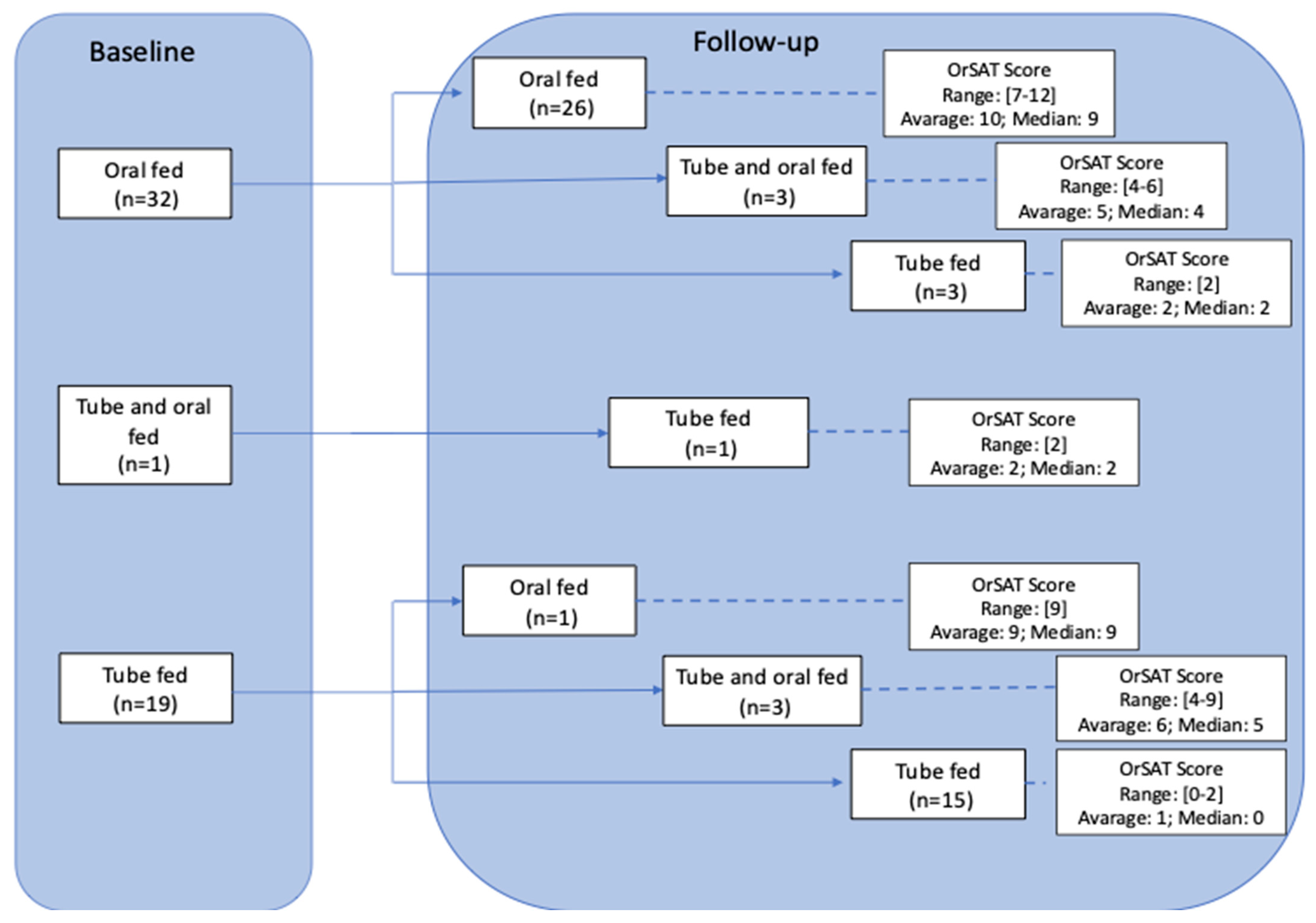 Oral and Swallowing Abilities Tool (OrSAT) in Individuals with Type I ...