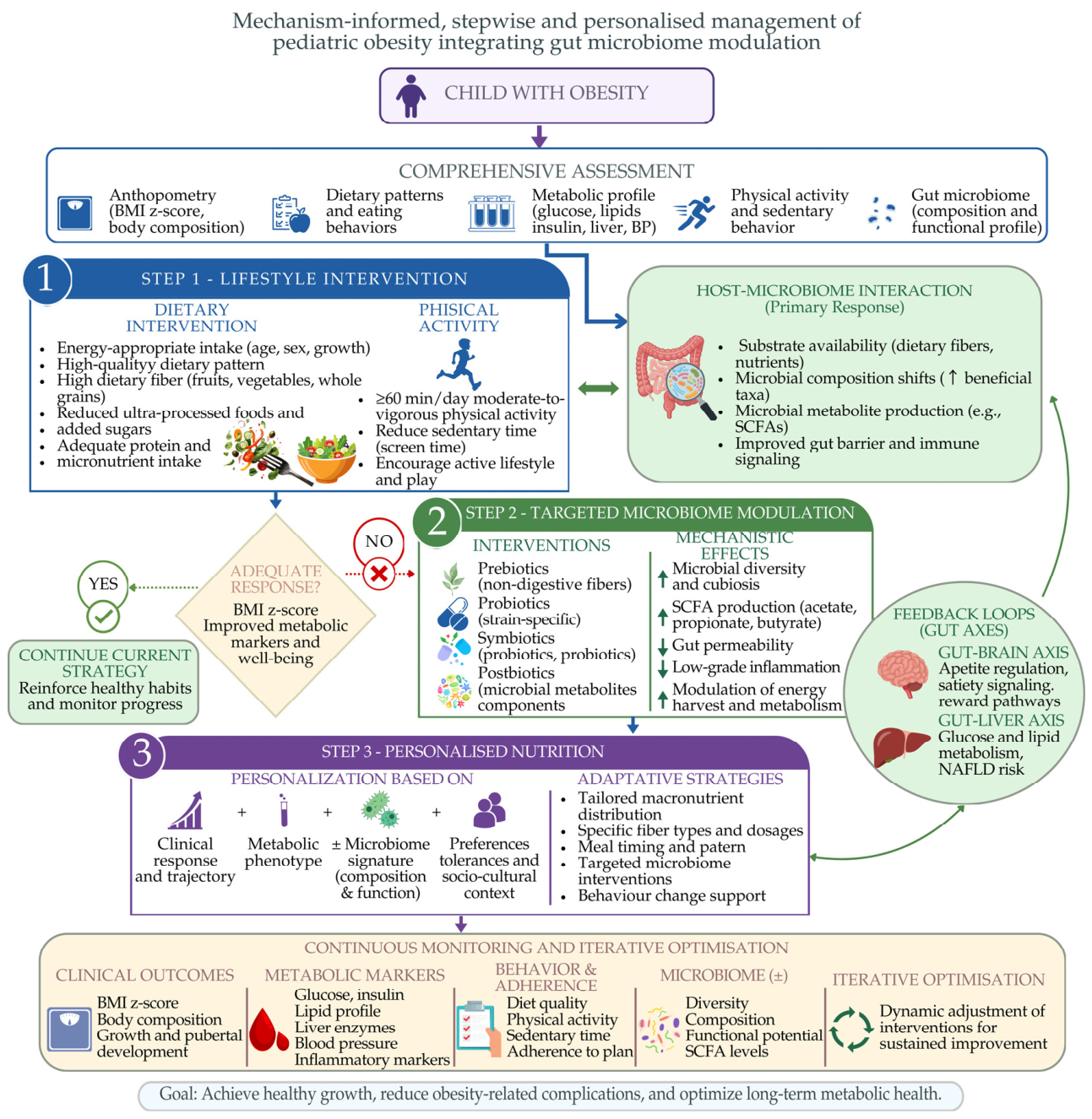 Gut Microbiome Responses to Nutritional and Lifestyle Interventions in ...