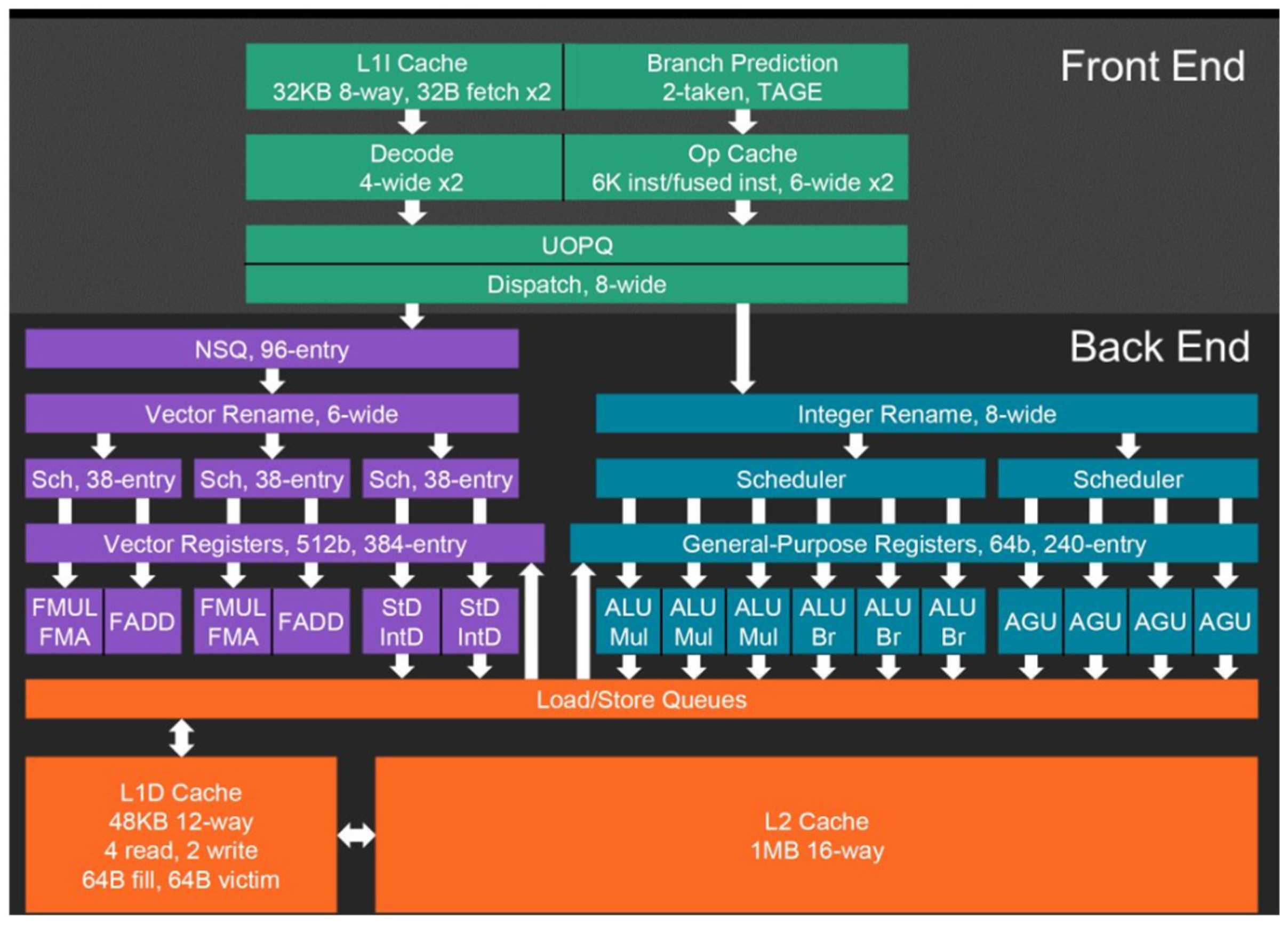 Comparative Review of Multicore Architectures: Intel, AMD, and ARM in ...