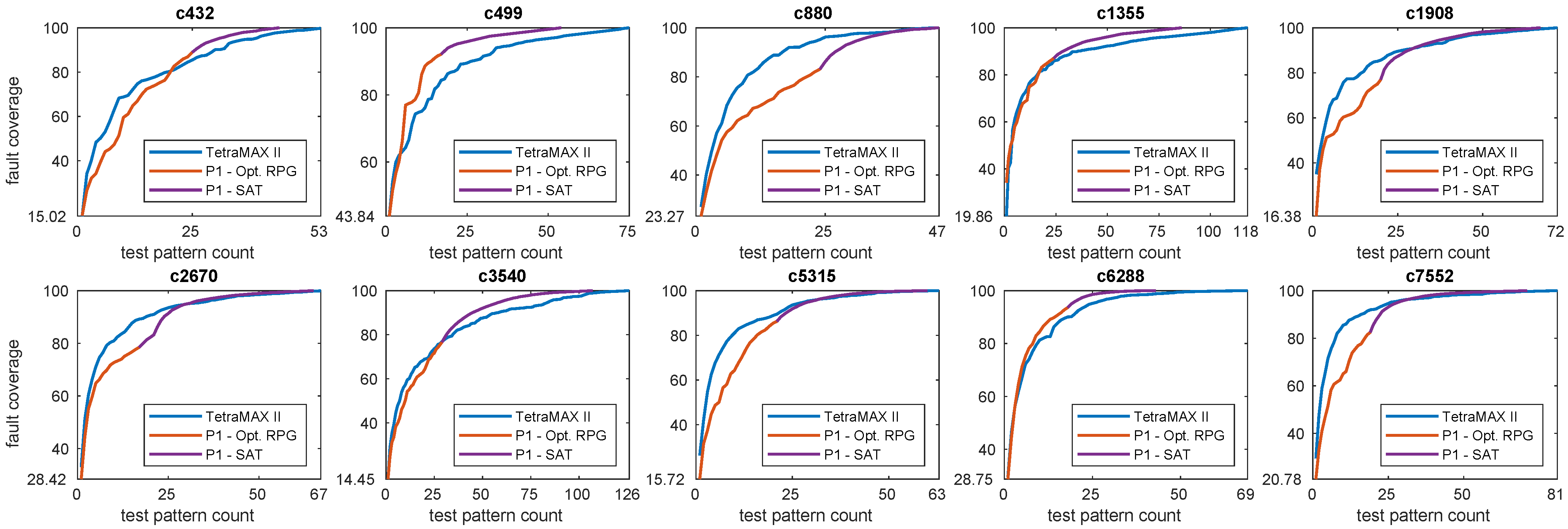 Test Pattern Payload Optimizing Test Pattern Compaction with Boolean Satisfiability Attack
