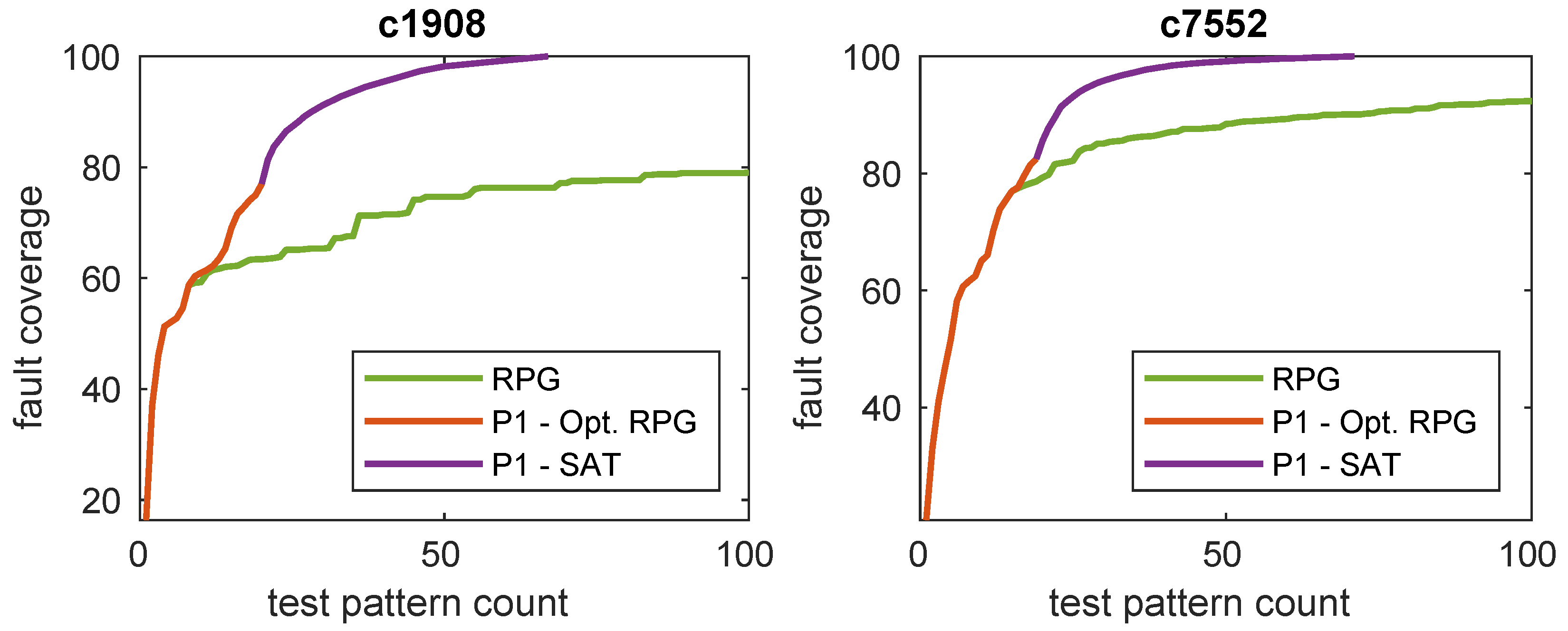 Test Pattern Payload Optimizing Test Pattern Compaction with Boolean Satisfiability Attack