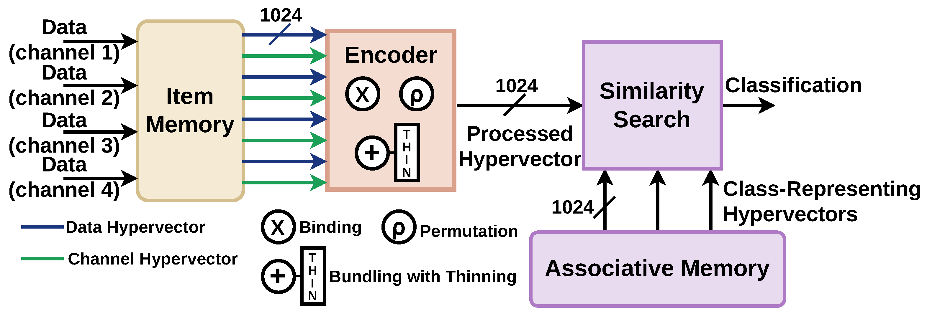 Hardware Design Optimization of a Sparse Hyperdimensional Computing ...