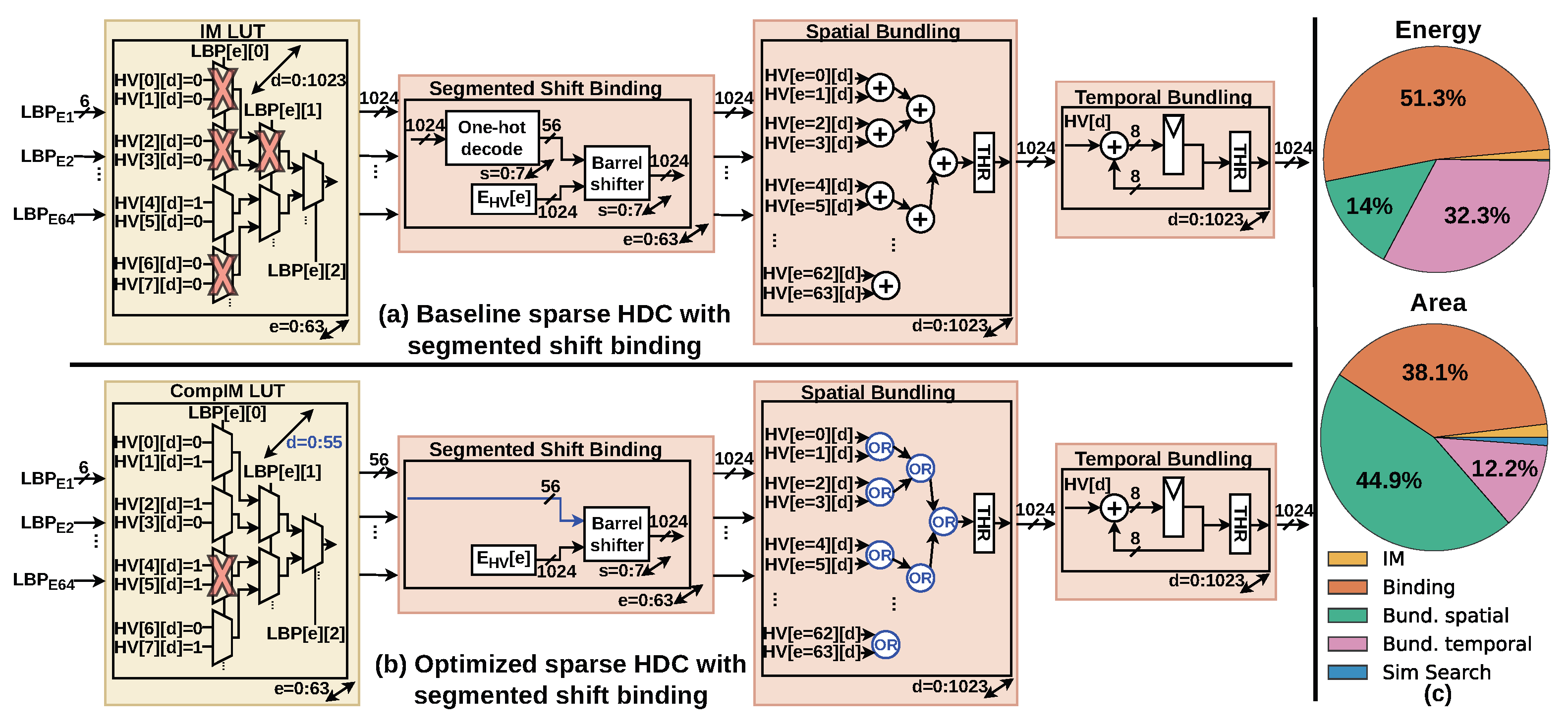 Hardware Design Optimization of a Sparse Hyperdimensional Computing ...