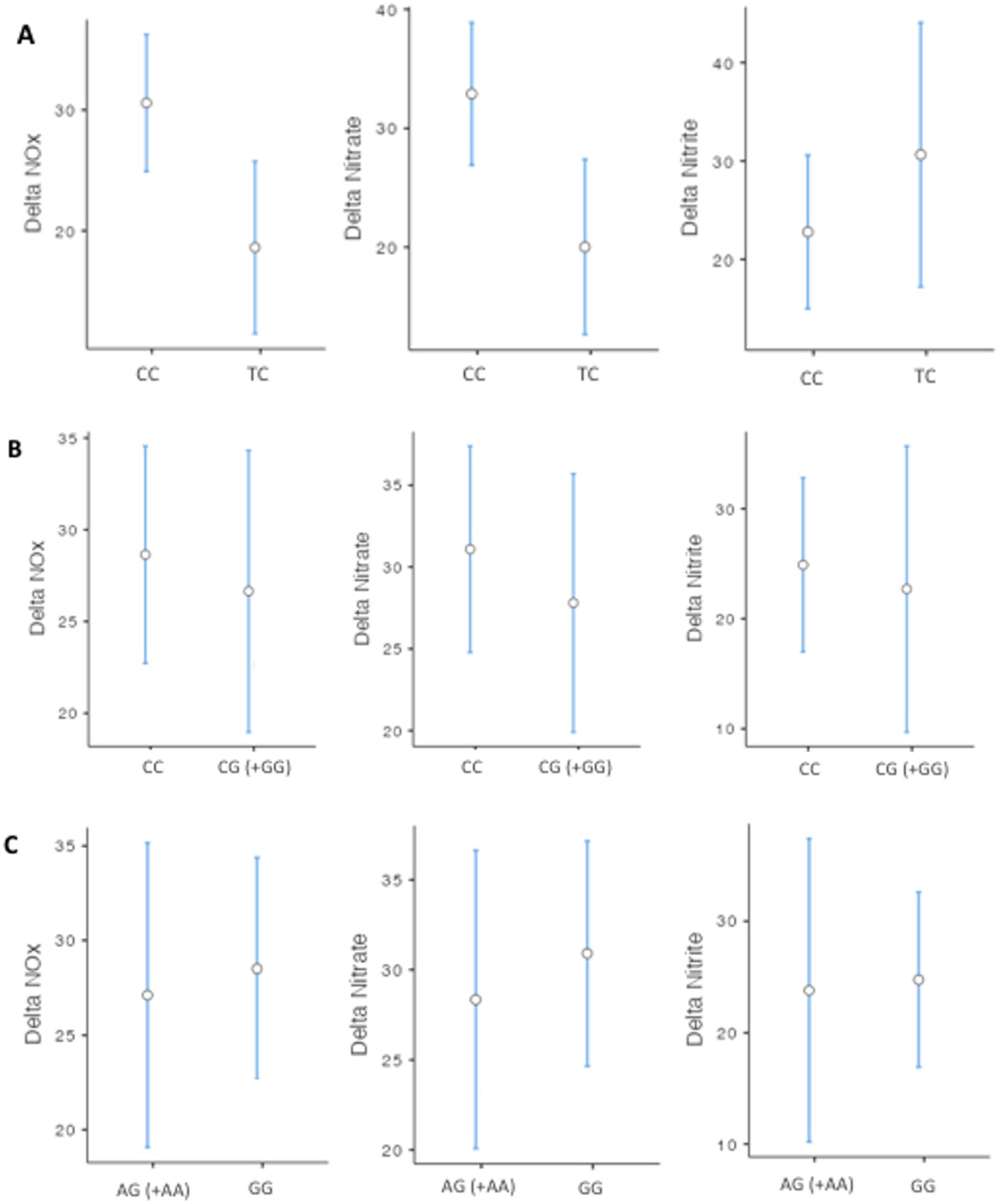 CIMB Free Full-Text TRPA1 Polymorphisms Modify the Hypotensive Responses to Propofol with No Change in Nitrite or Nitrate Levels
