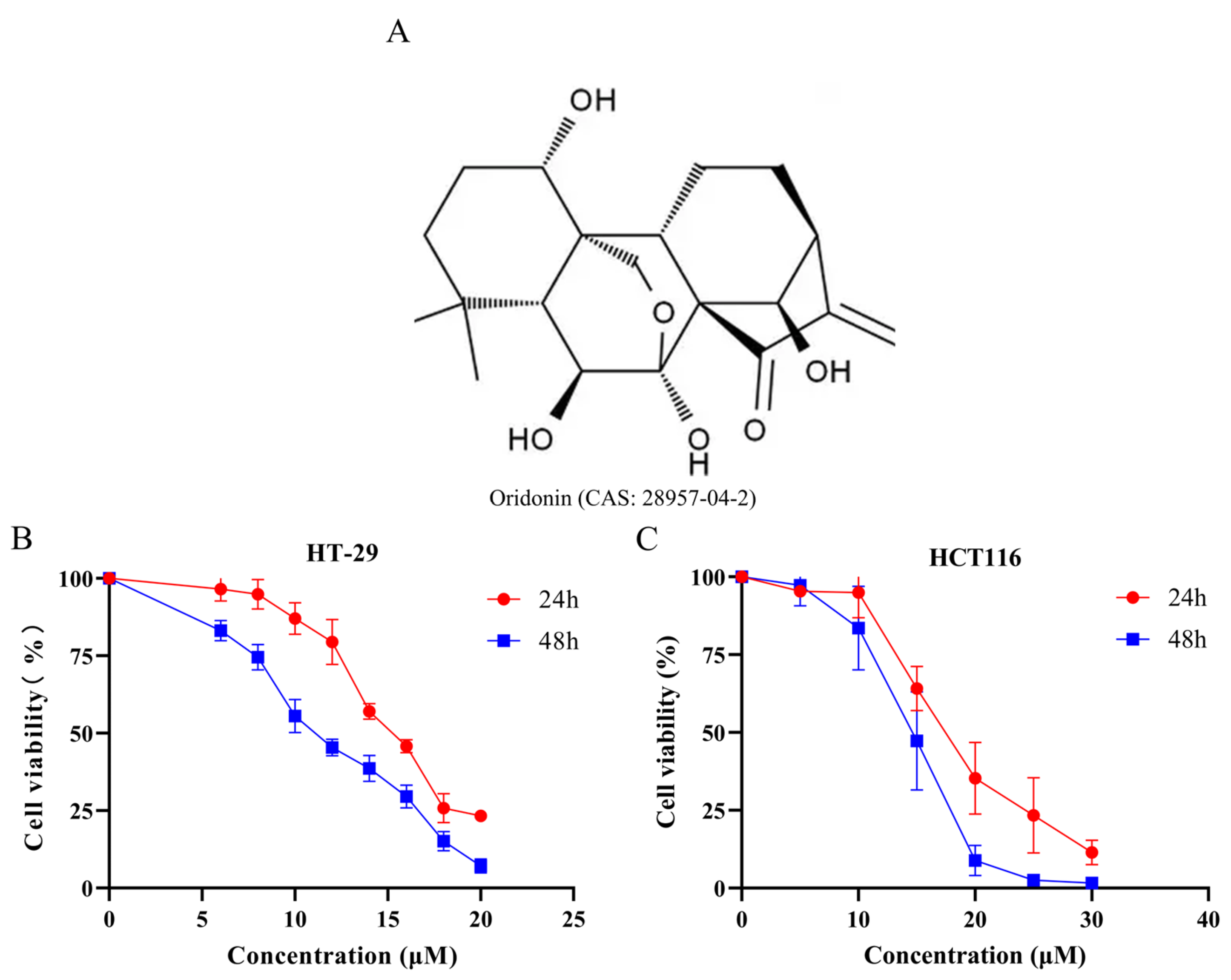 Oridonin Suppresses Colorectal Cancer Growth In Vitro and In Vivo ...
