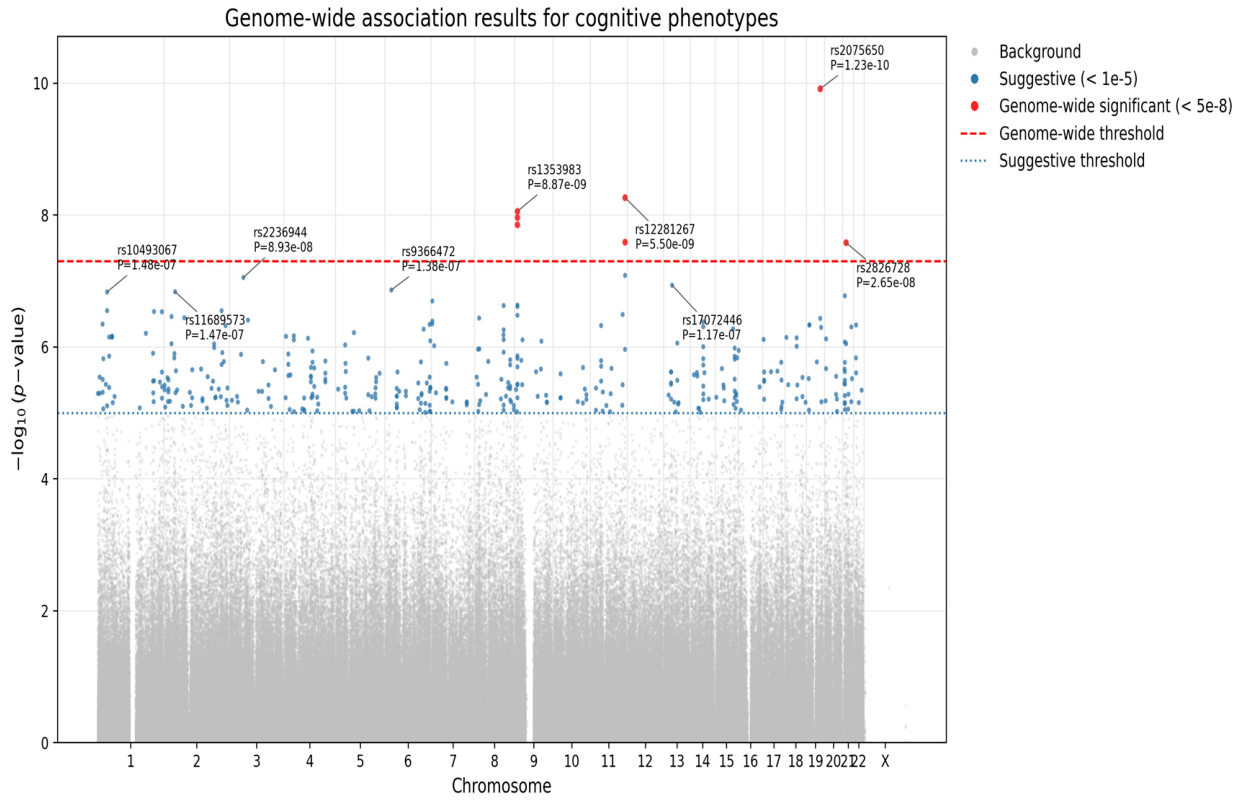 Endophenotypes Family-Based GWAS of Cognitive Endophenotypes Reveals Genetic ...