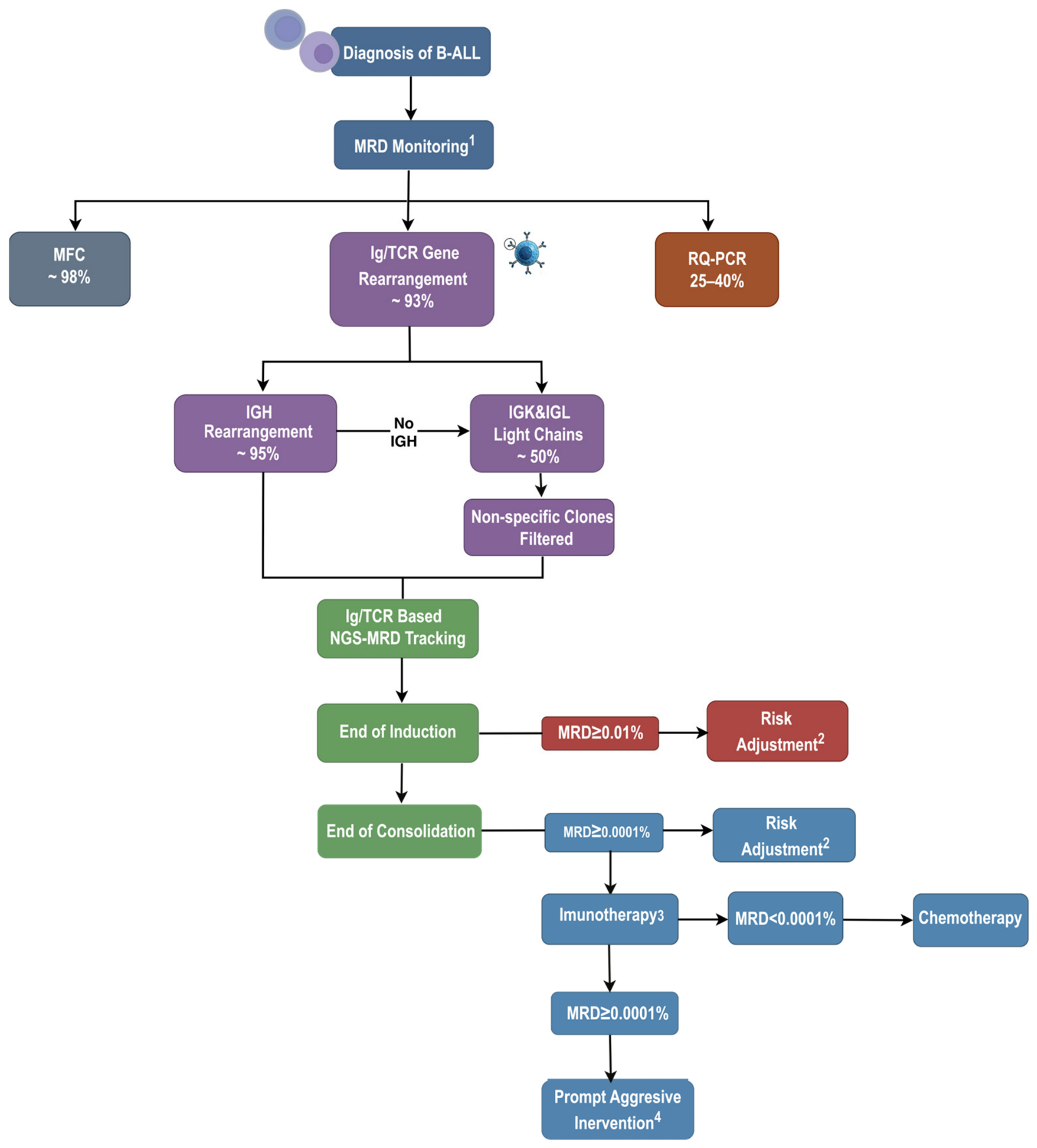 Next-Generation Sequencing for Minimal Residual Disease Detection in ...