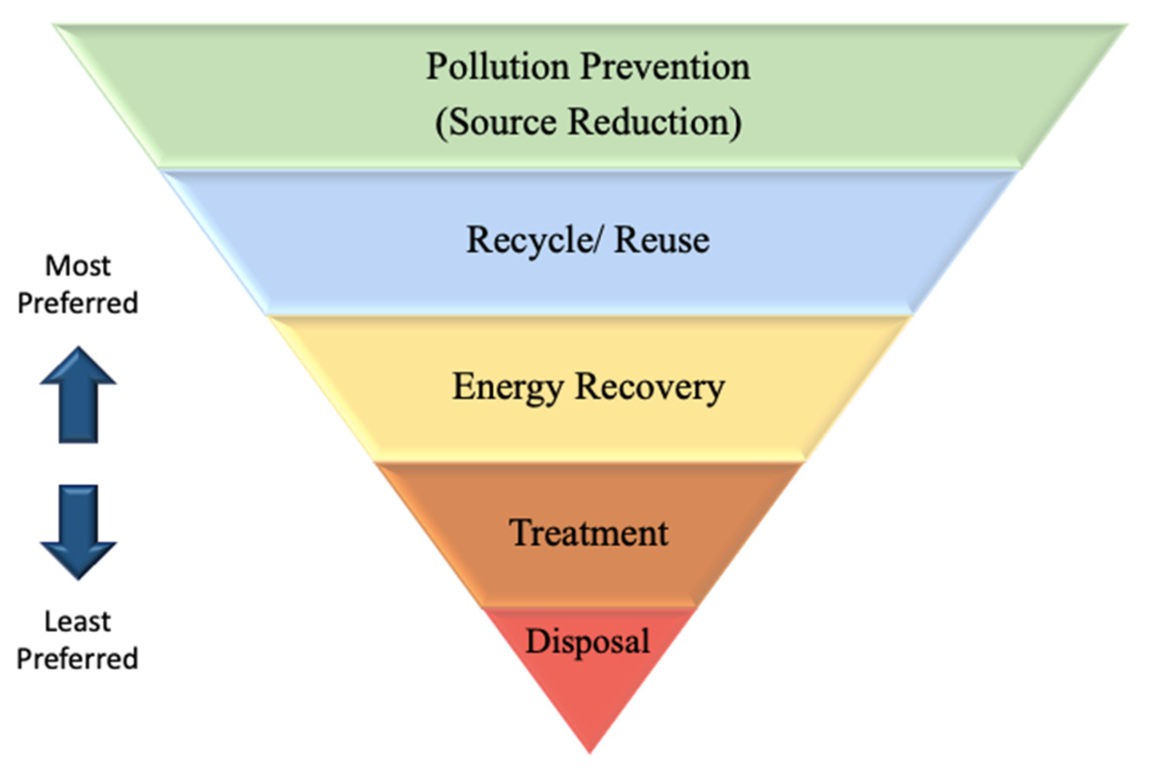 research on pollution prevention