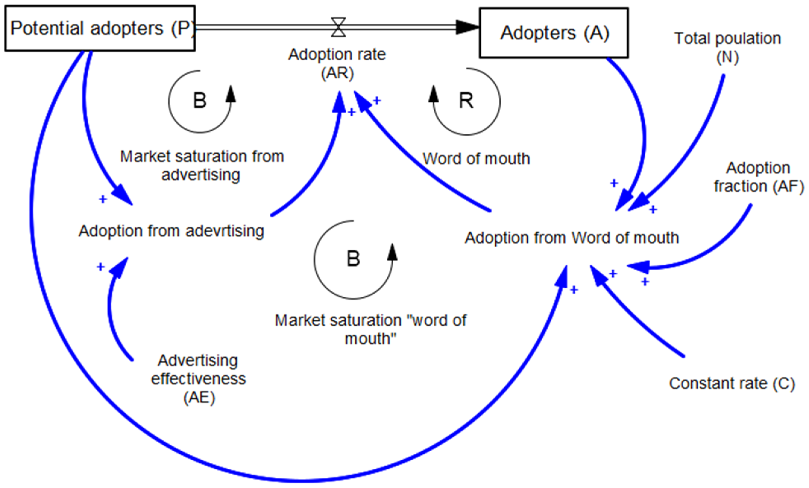 The Path to Carbon Capture Technology Adoption—A System Dynamics Approach