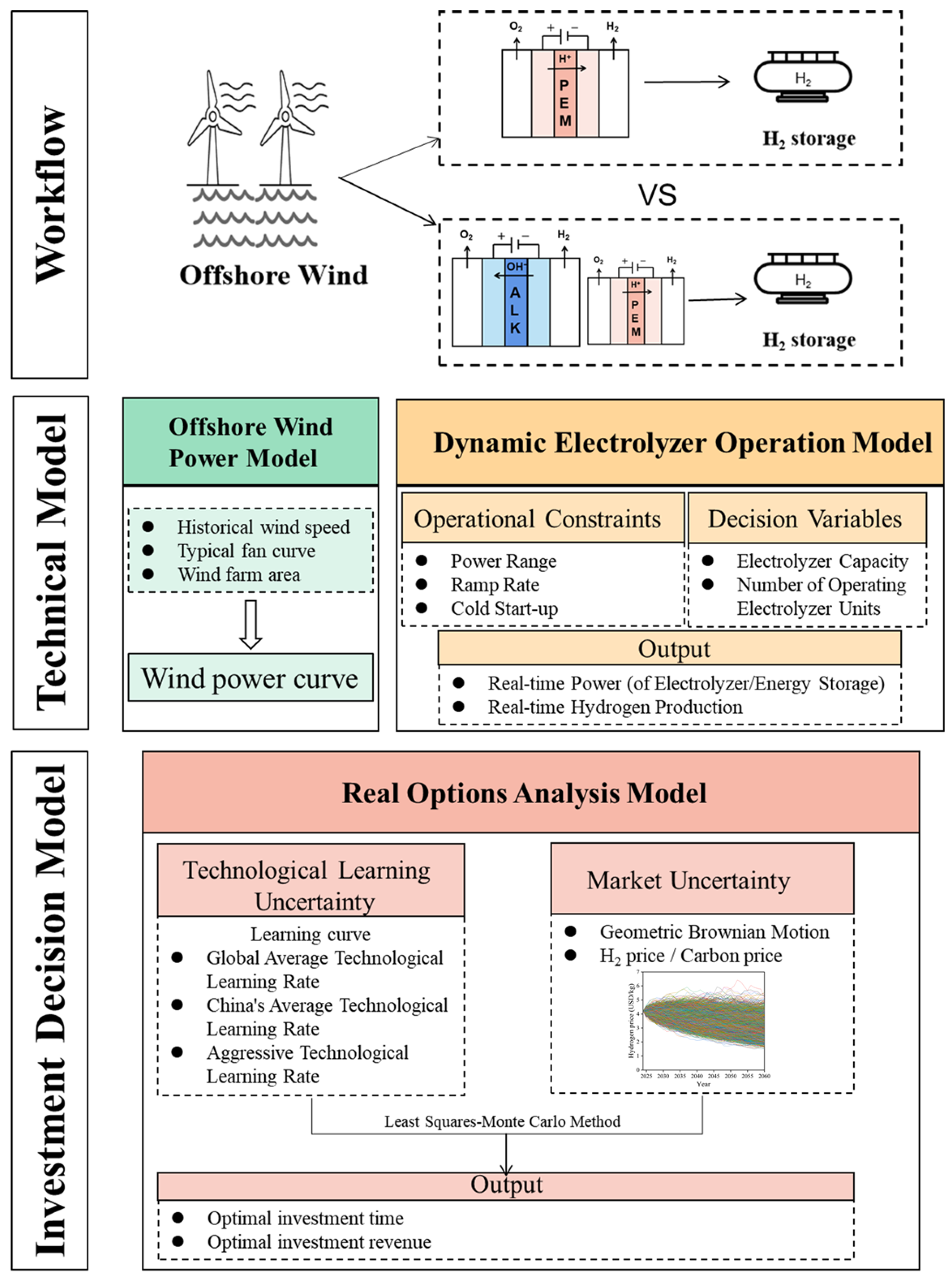 Optimal Investment Strategy for Off-Grid Offshore Wind Hydrogen ...