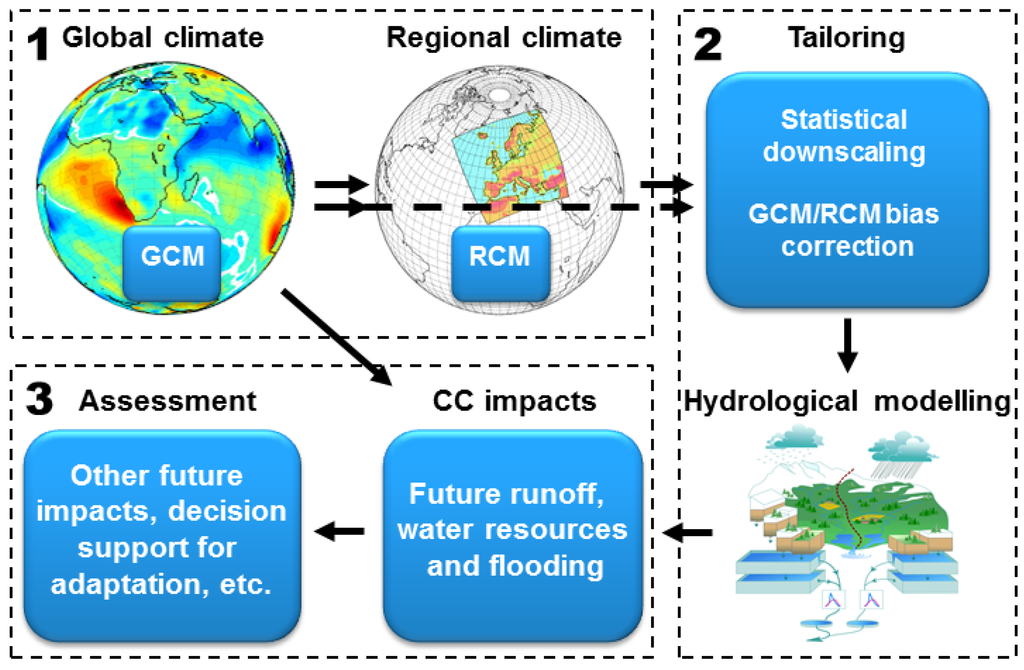 Impacts of a Hydrologic Outlook