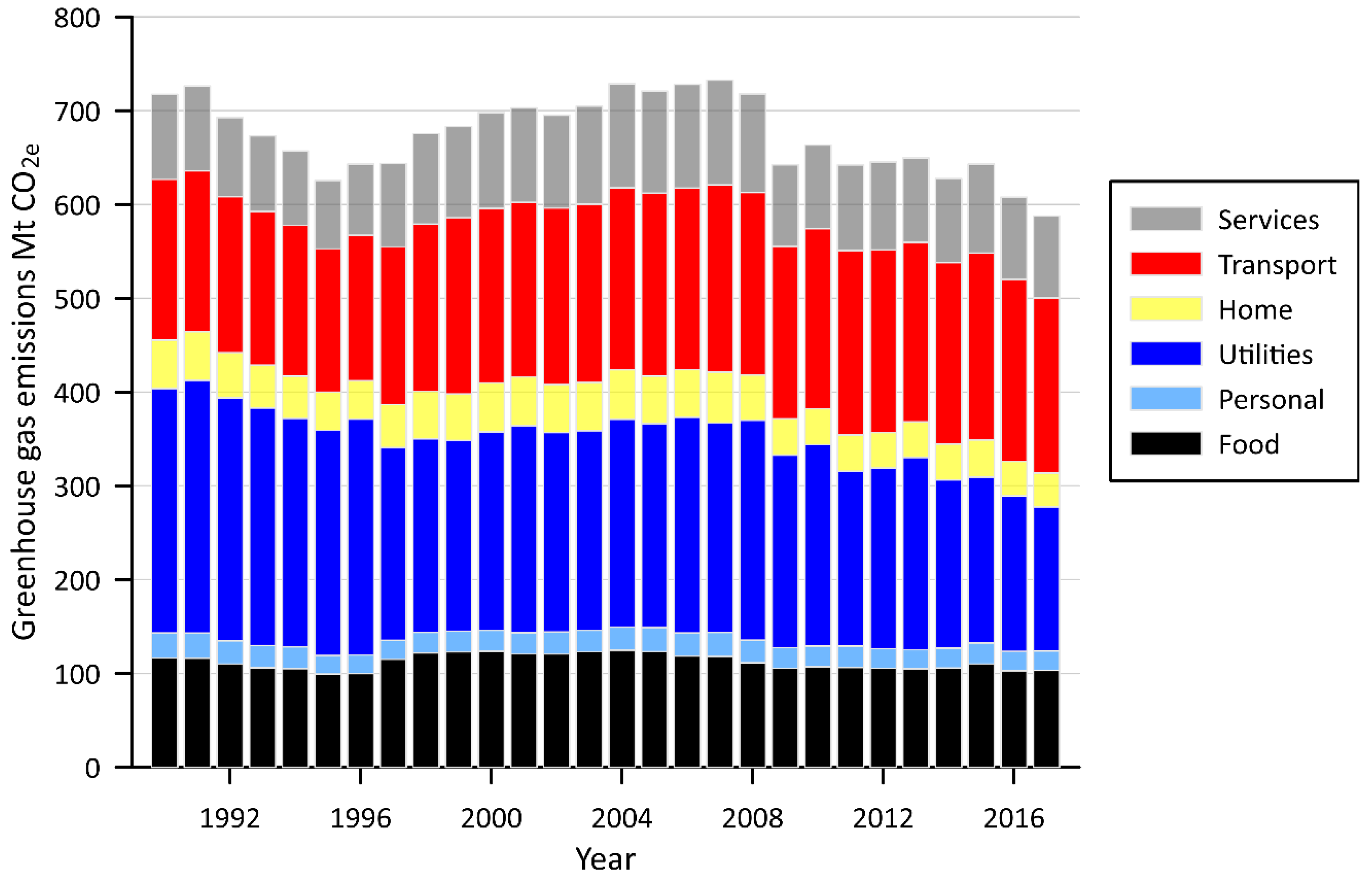 Fuel types and GHG emissions — European Environment Agency