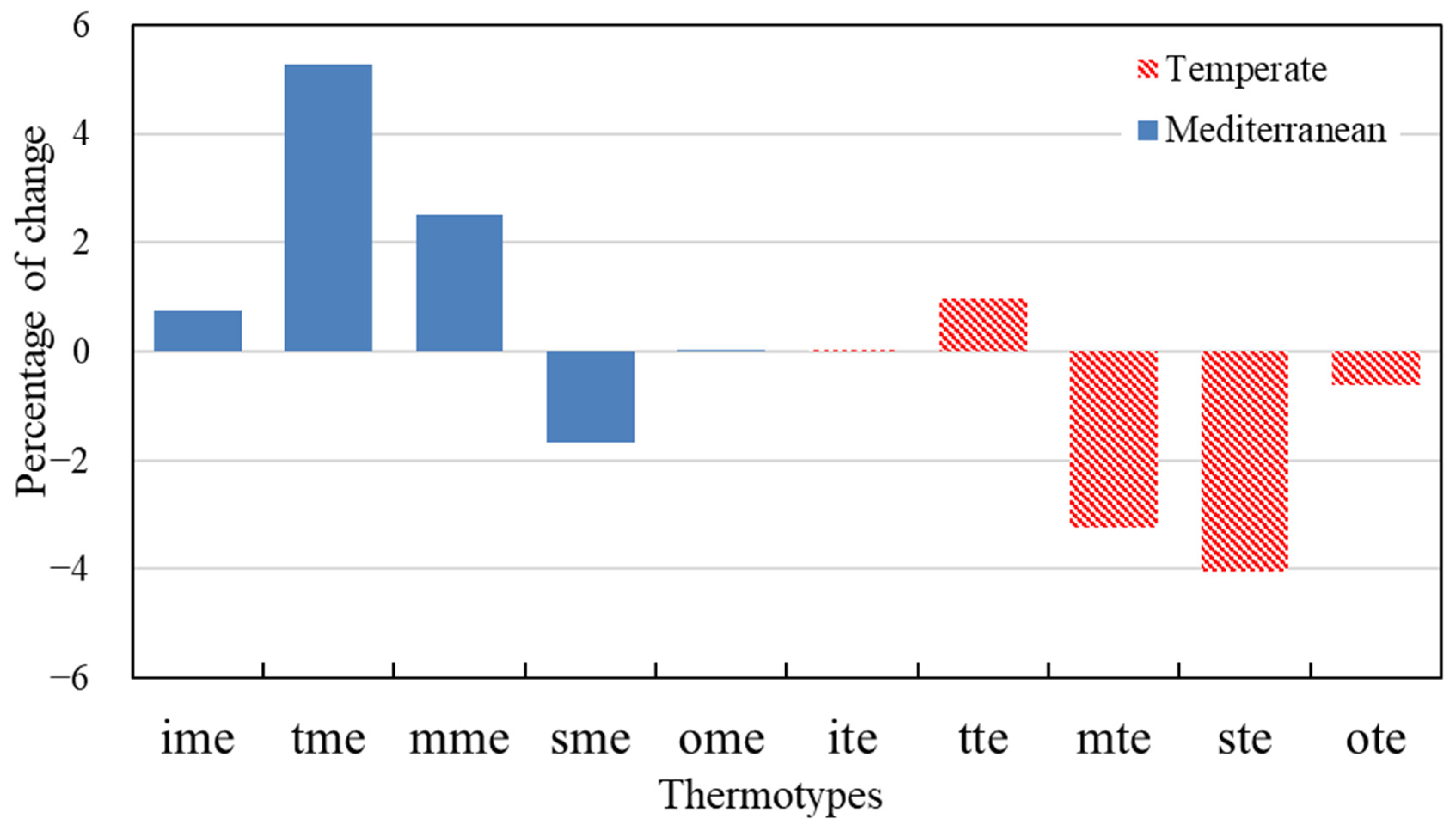 Evolution of Bioclimatic Belts in Spain and the Balearic Islands (1953 ...