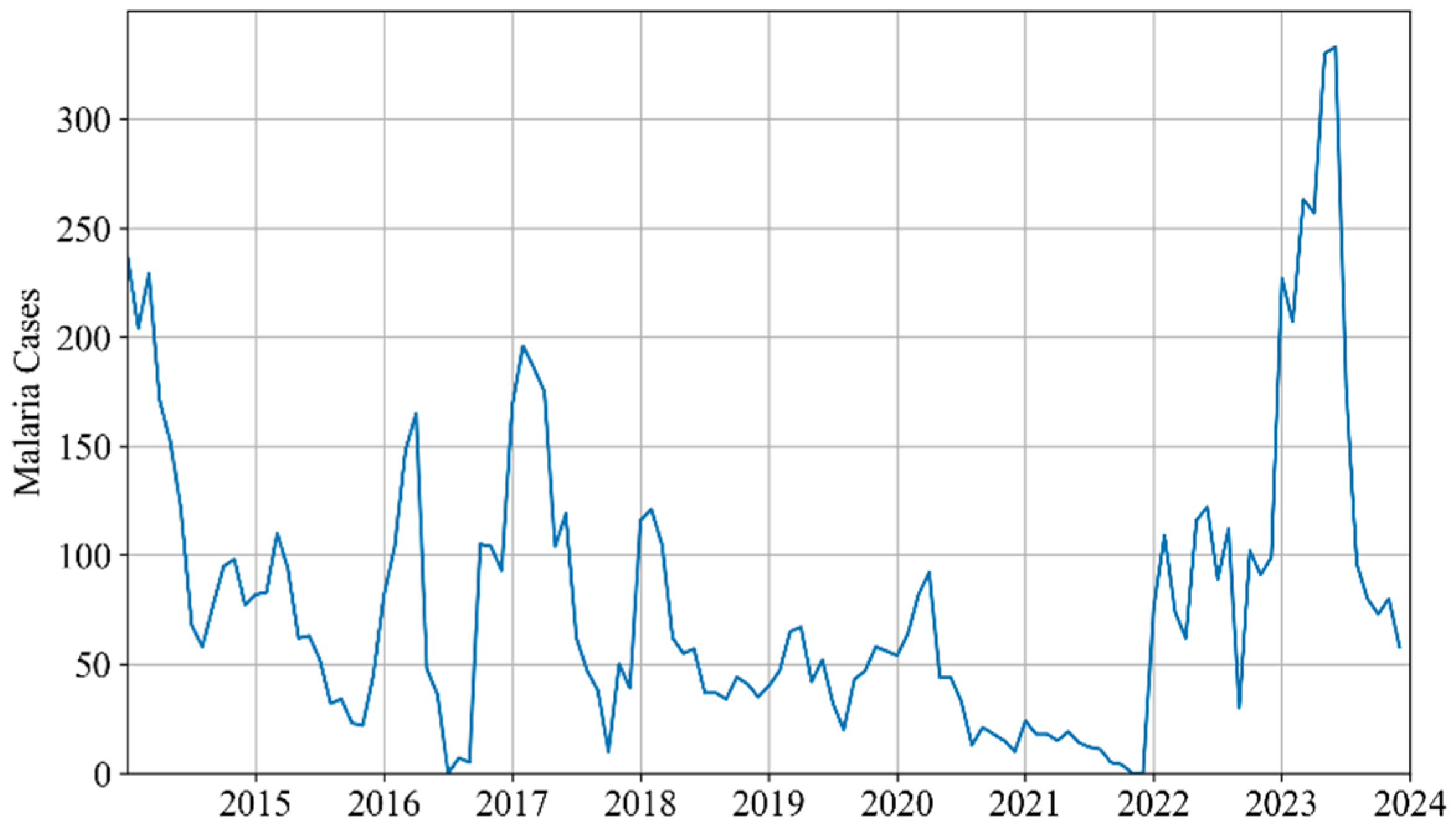 The Influence of Climate Variables on Malaria Incidence in Vanuatu