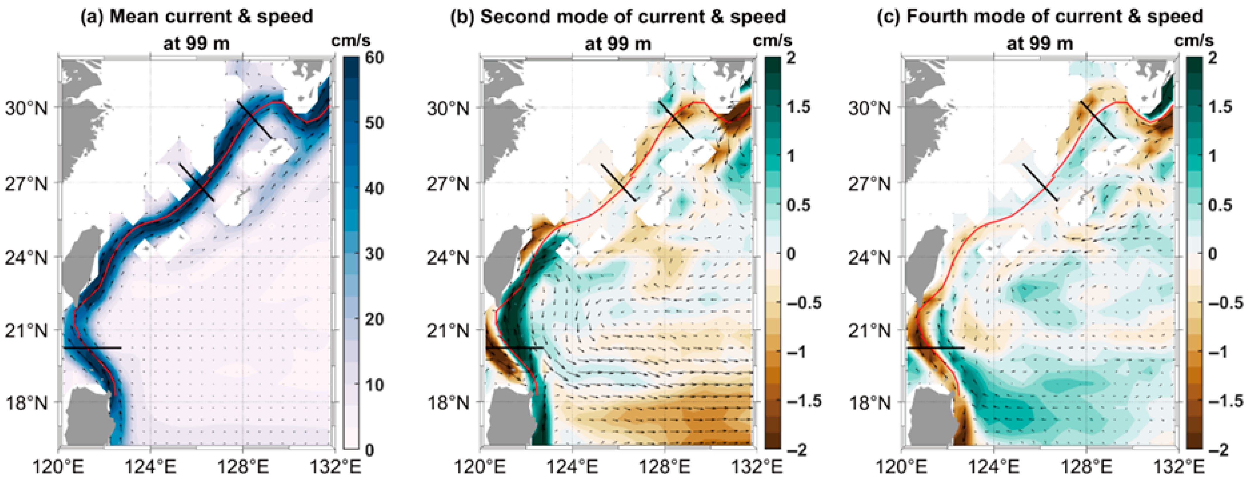 Interannual Variability in Barotropic Sea Level Differences Across the Interannual Variability in Barotropic Sea Level Differences Across the