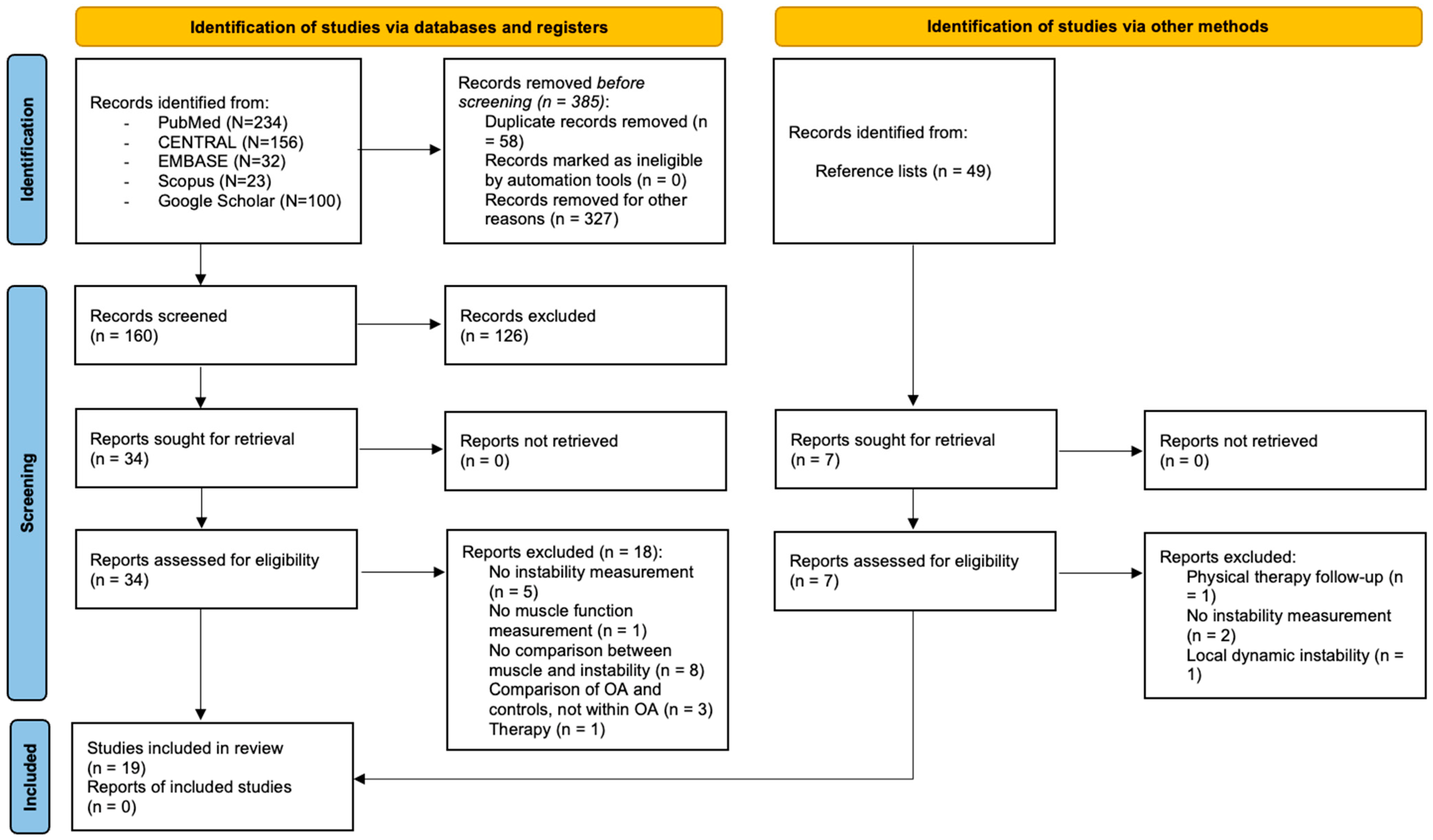 Neuromuscular Characteristics Associated with Knee Instability in ...