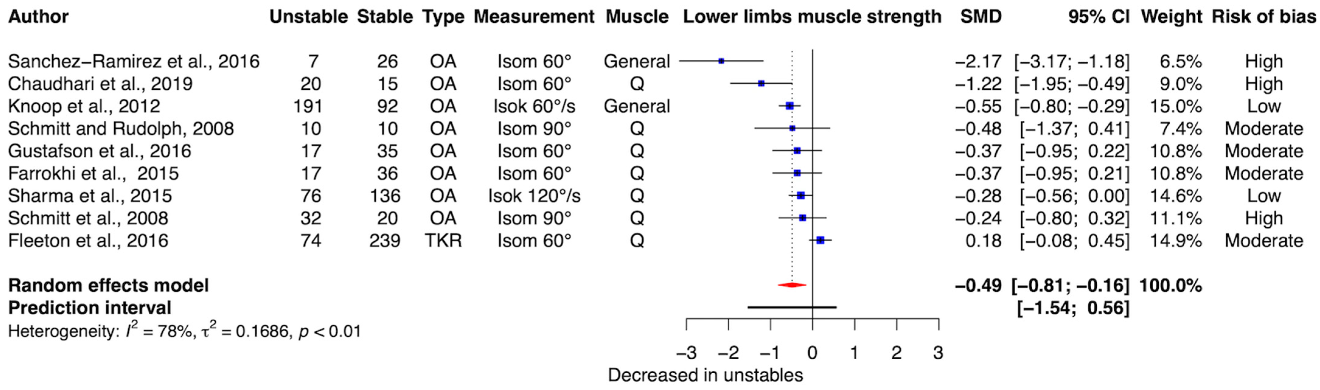 Neuromuscular Characteristics Associated with Knee Instability in ...