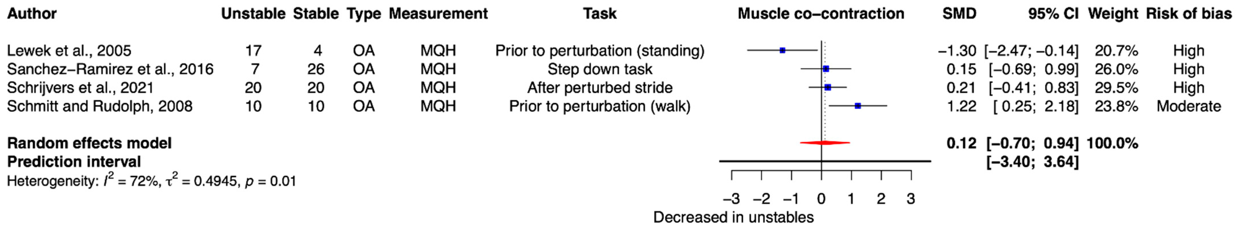 Neuromuscular Characteristics Associated with Knee Instability in ...