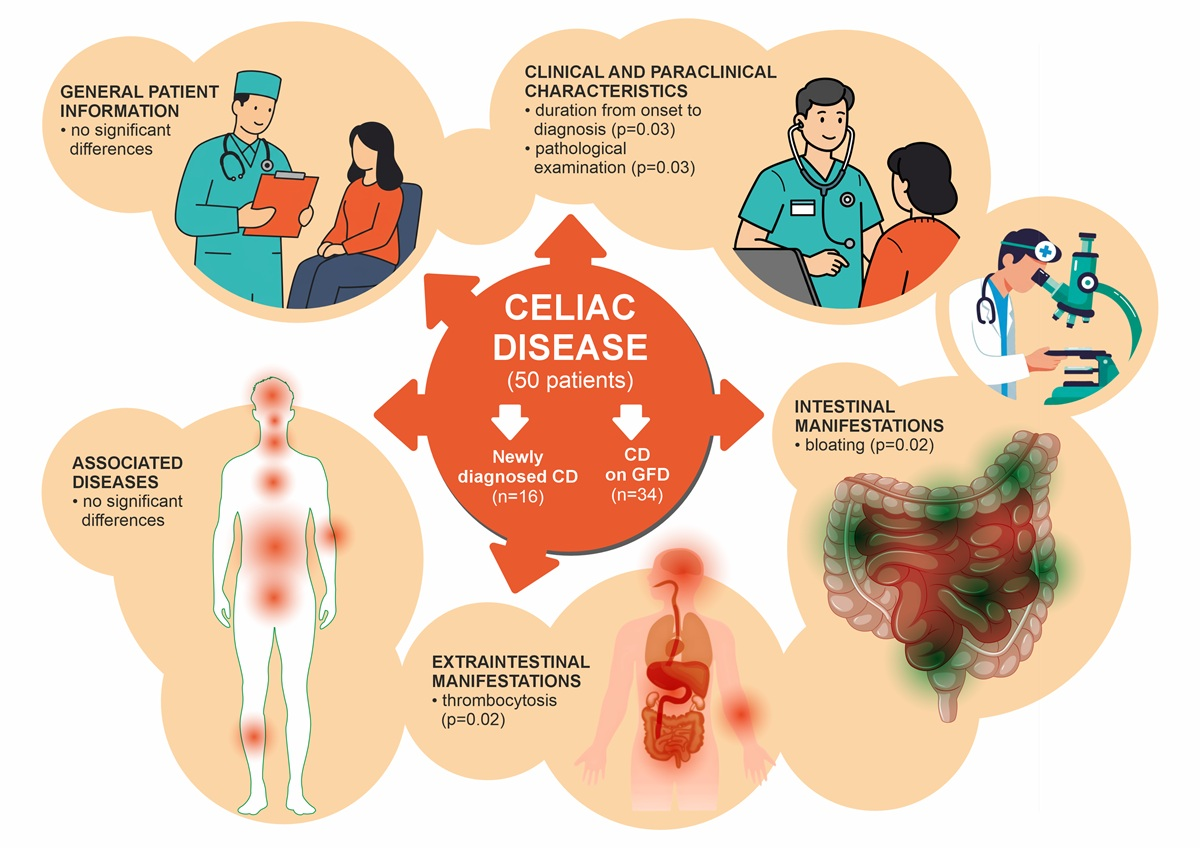 Clinical and Histopathological Profile of Adults with Celiac Disease at ...
