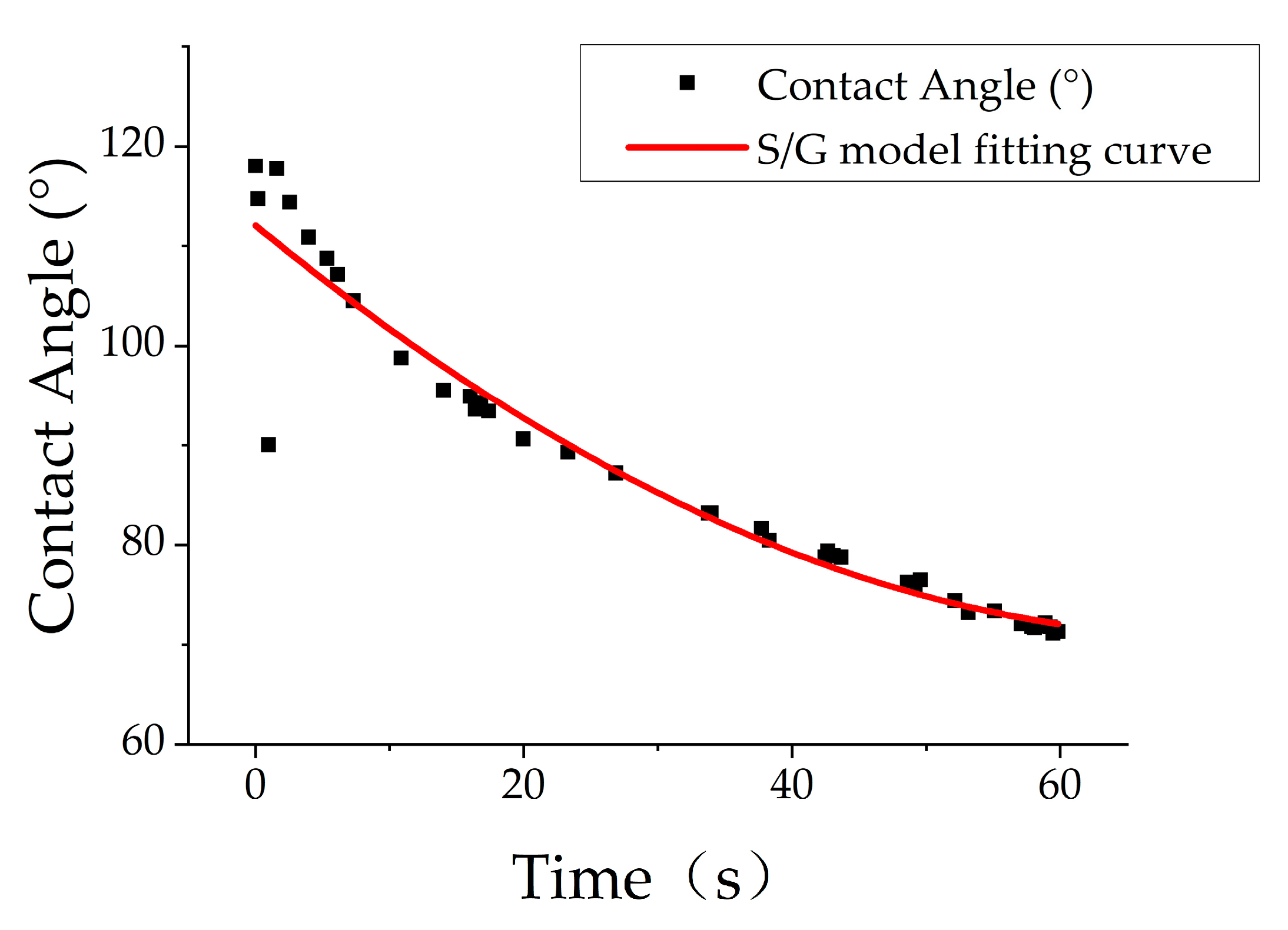 A Primer on Model Fitting