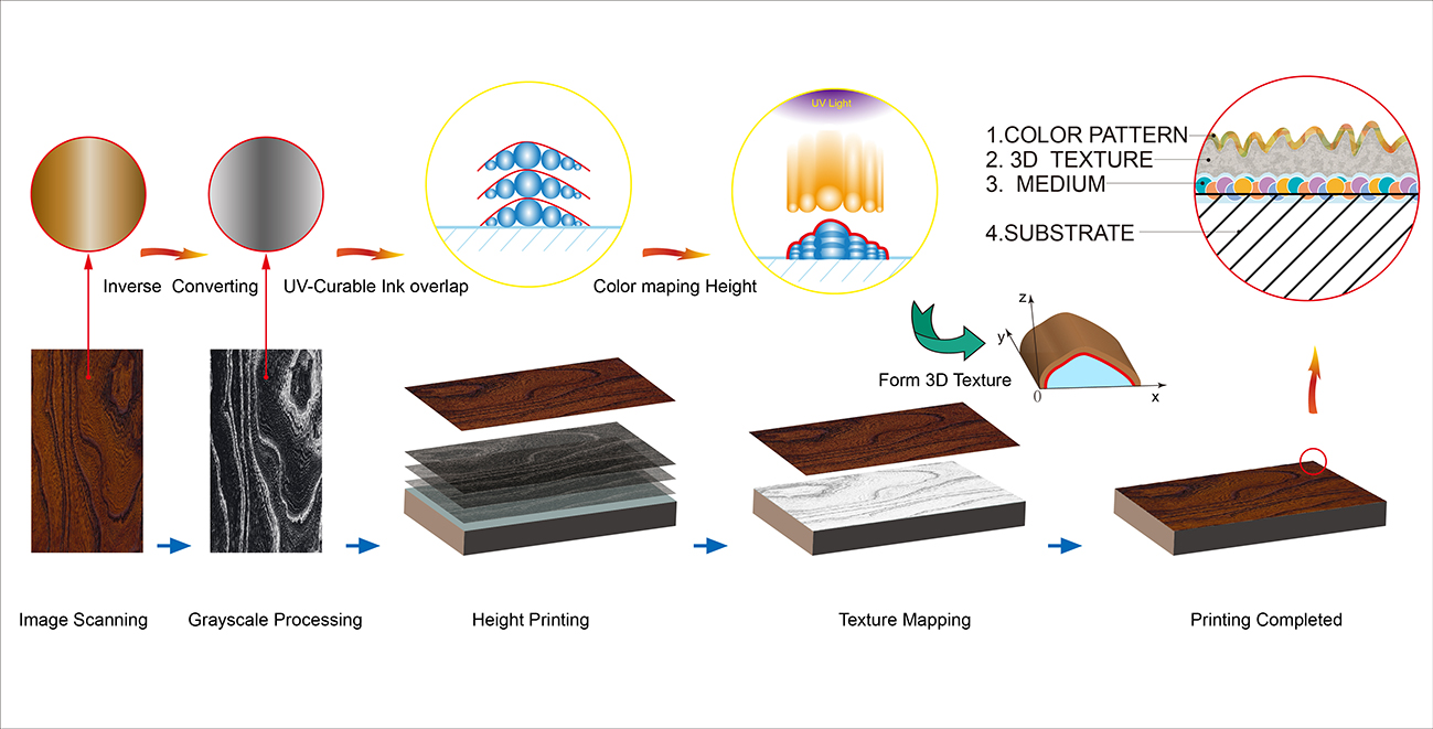 sprogfærdighed film Alle sammen Coatings | Free Full-Text | Digital 3D Wood Texture: UV-Curable Inkjet  Printing on Board Surface
