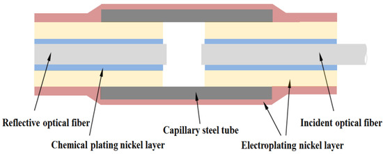 An In-Situ Electroplating Fabricated Fabry-Perot Interferometric Sensor ...