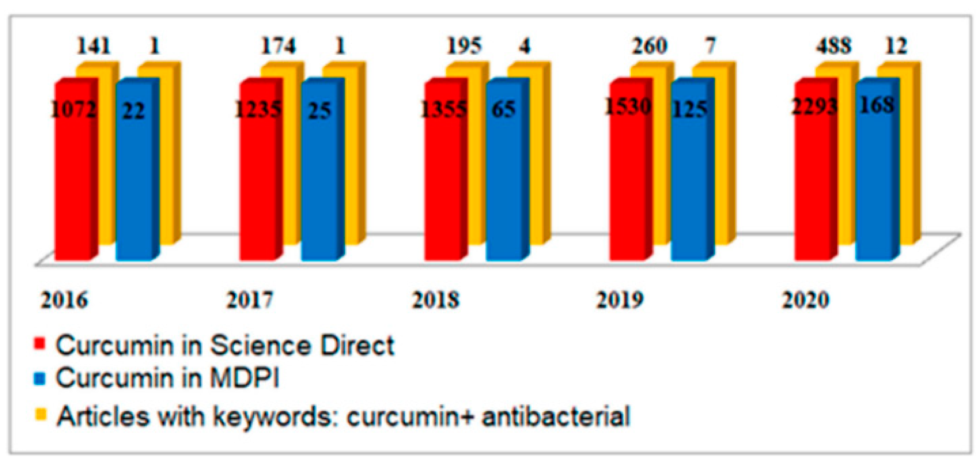 Encapsulation of curcumin in alginate microbeads (AMB) for control release  of curcumin