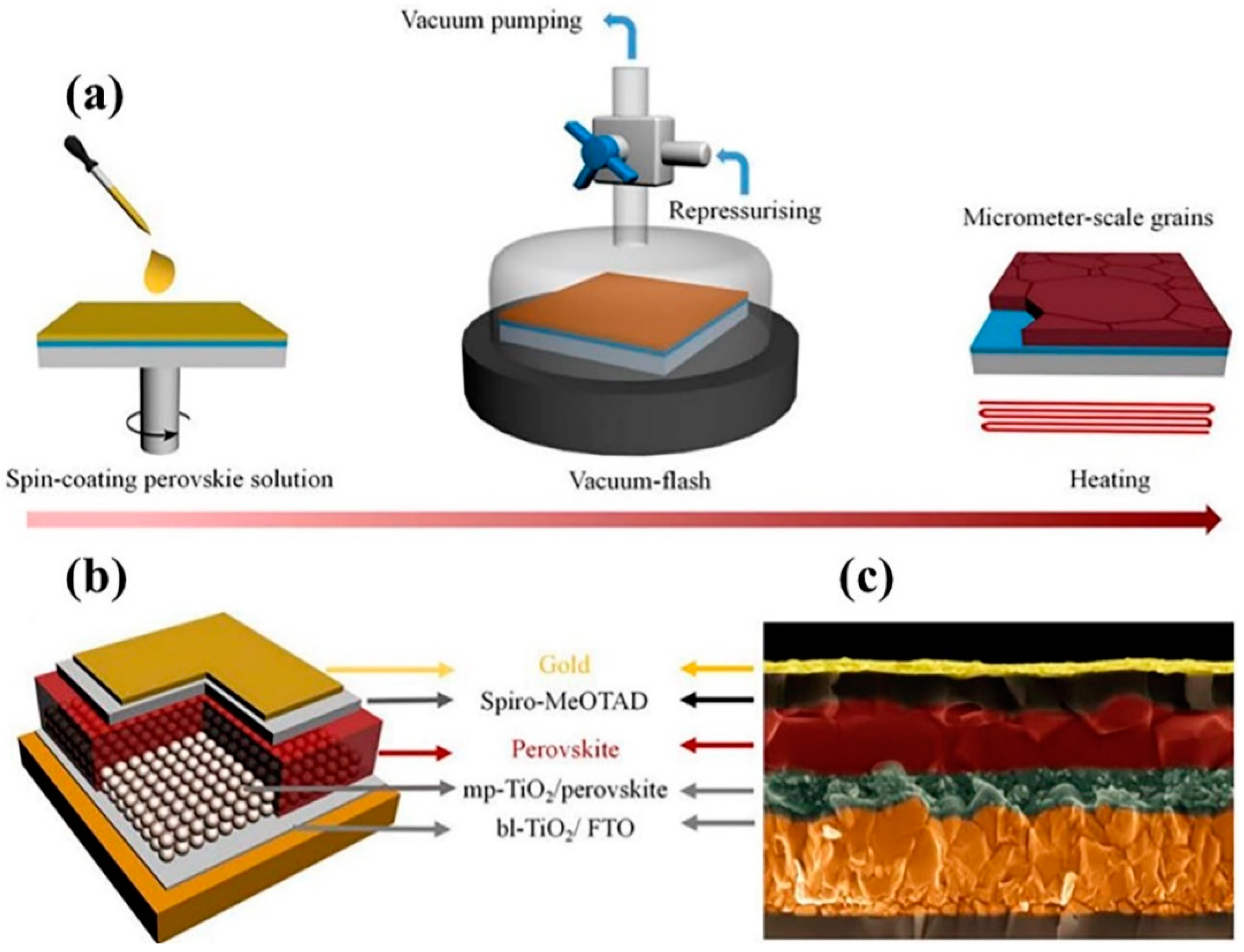Coating Technology for Thin Film Solar Cells with Vacuum
