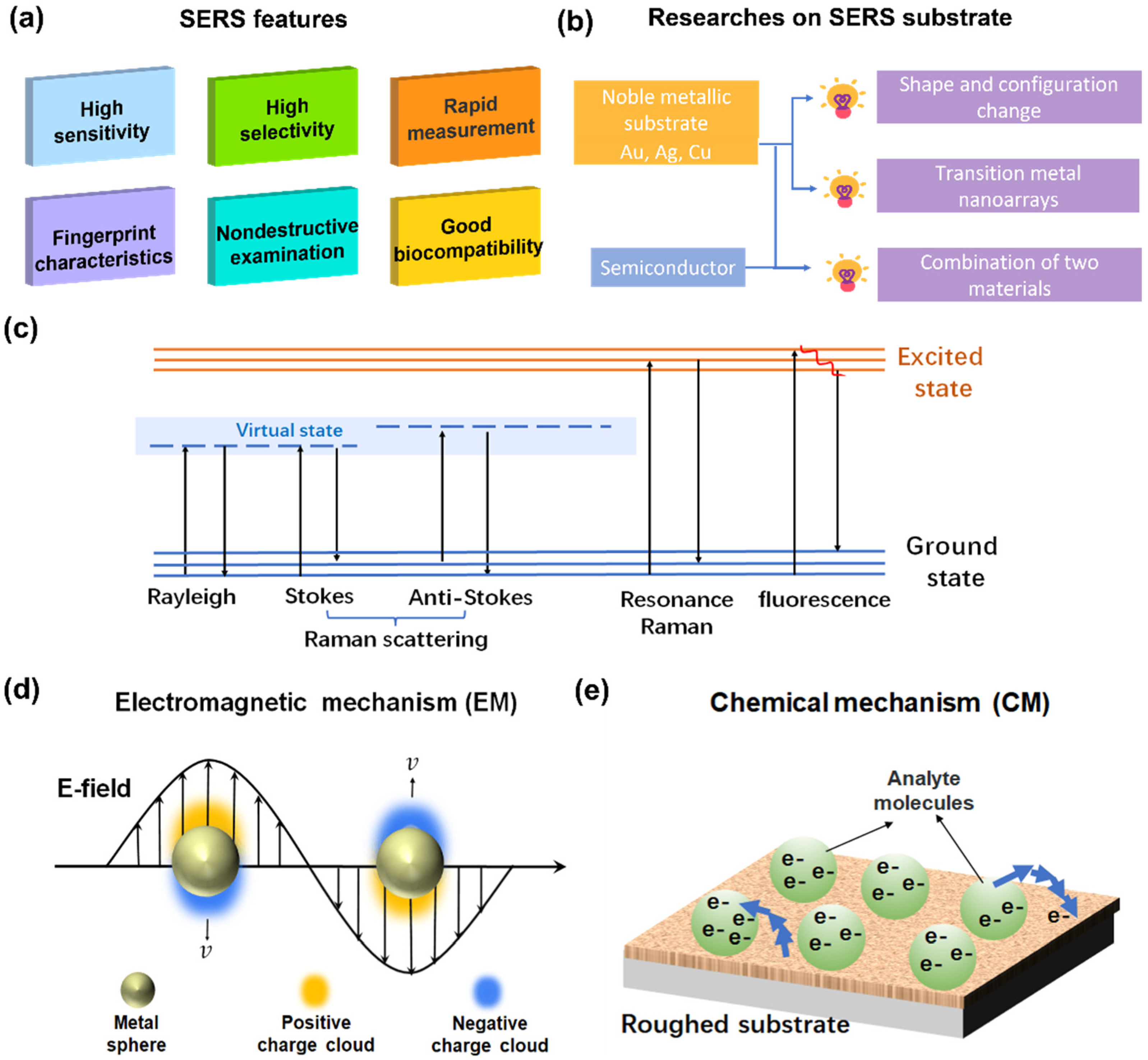 Oceano habilidad visual Coatings | Free Full-Text | MoS2-Based Substrates for Surface-Enhanced Raman  Scattering: Fundamentals, Progress and Perspective