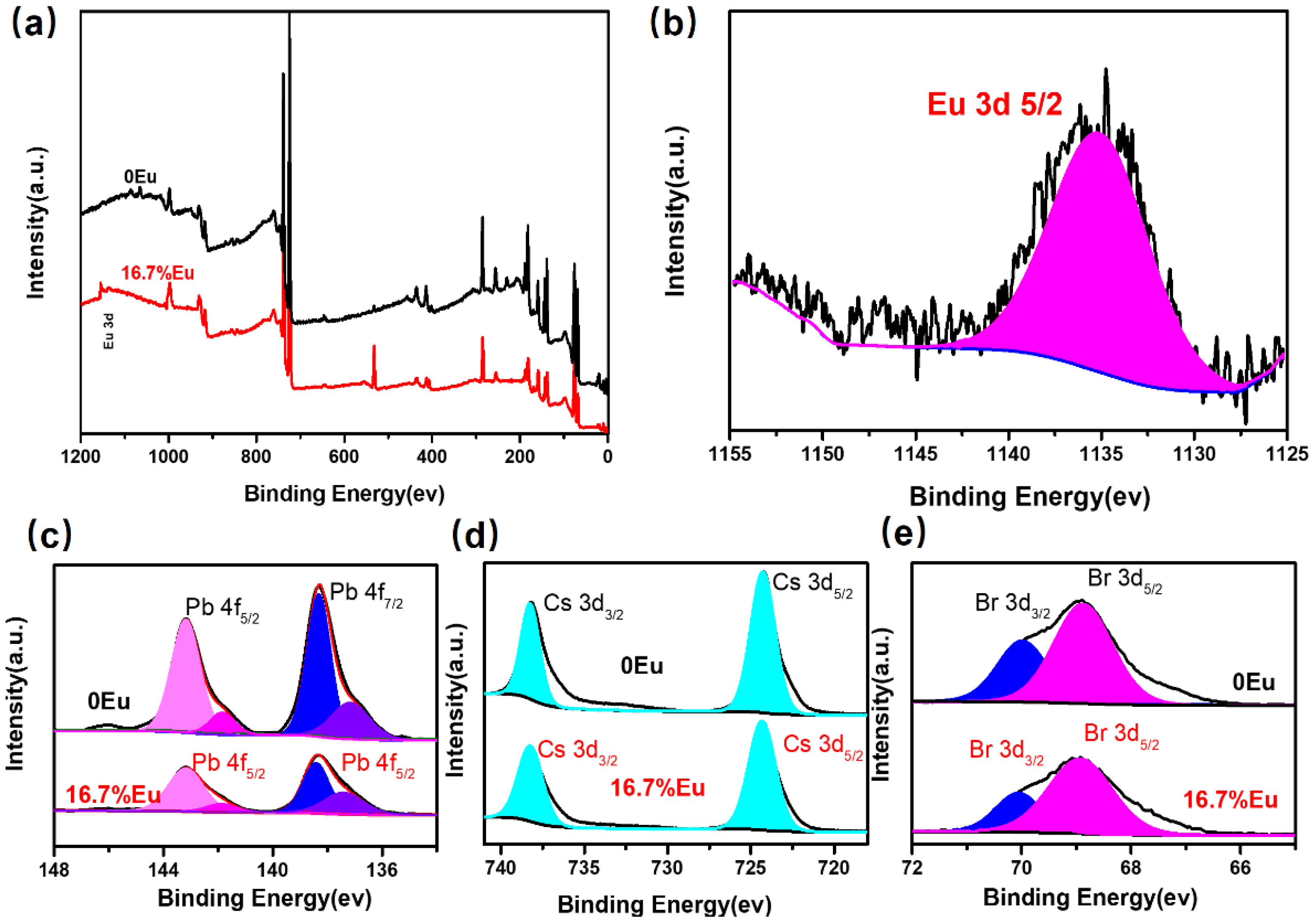 Coatings | Free Full-Text | Highly Efficient And Stable Eu3+-Doped ...