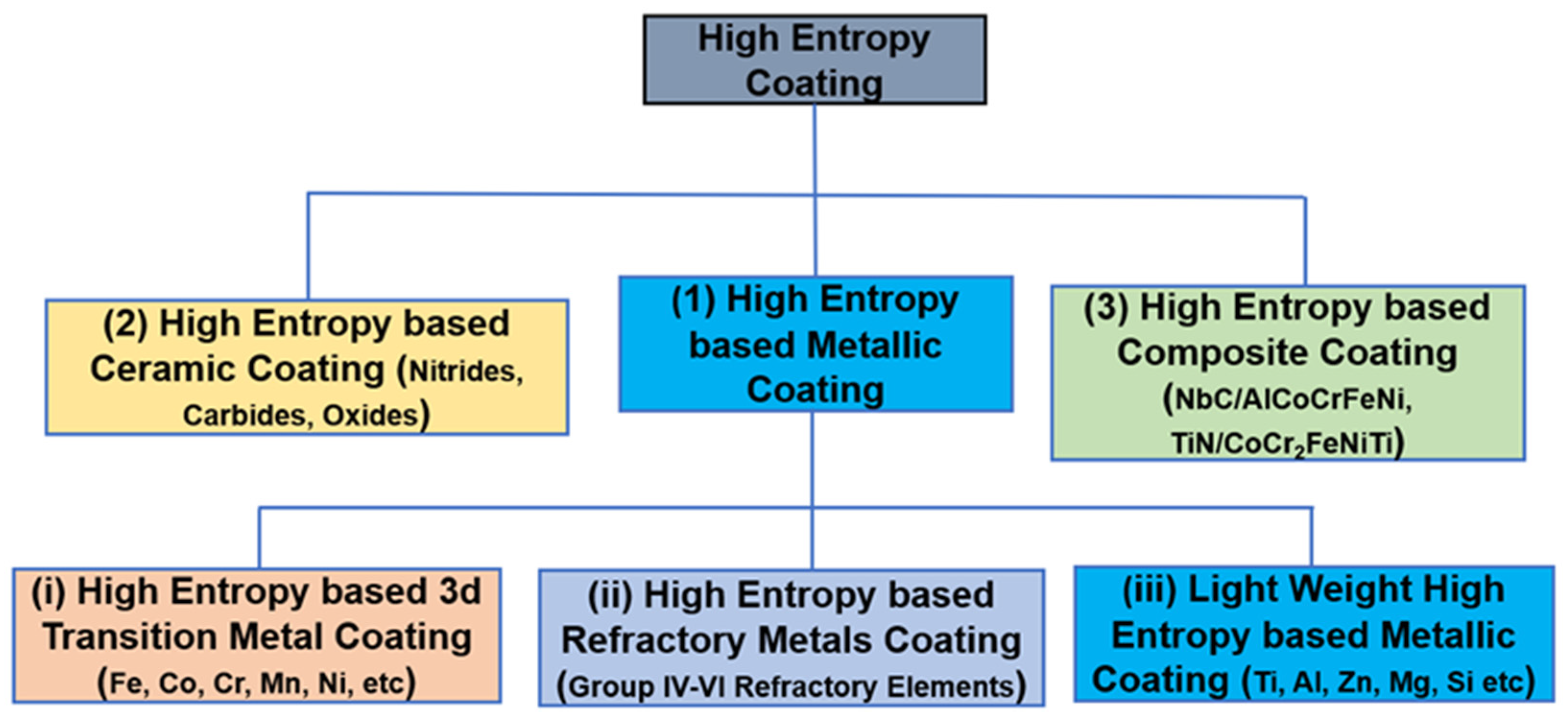 Coatings | Free Full-Text | High-Entropy Coatings (HEC) for High