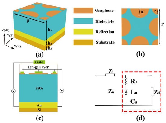 Coatings | Free Full-Text | Perfect Absorption of Fan-Shaped 