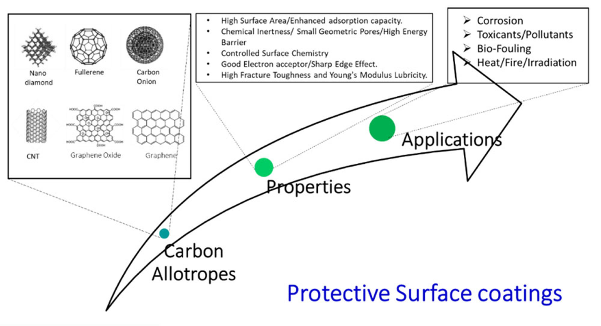 Coatings | Free Full-Text | Functionalized and Biomimicked Carbon-Based  Materials and Their Impact for Improving Surface Coatings for Protection  and Functionality: Insights and Technological Trends