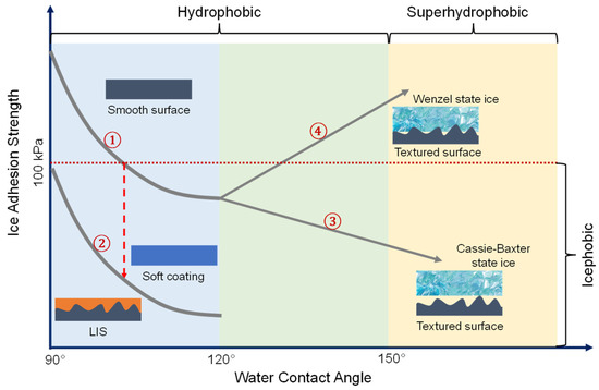 Superhydrophobic Surfaces: Are They Really Ice-Repellent?