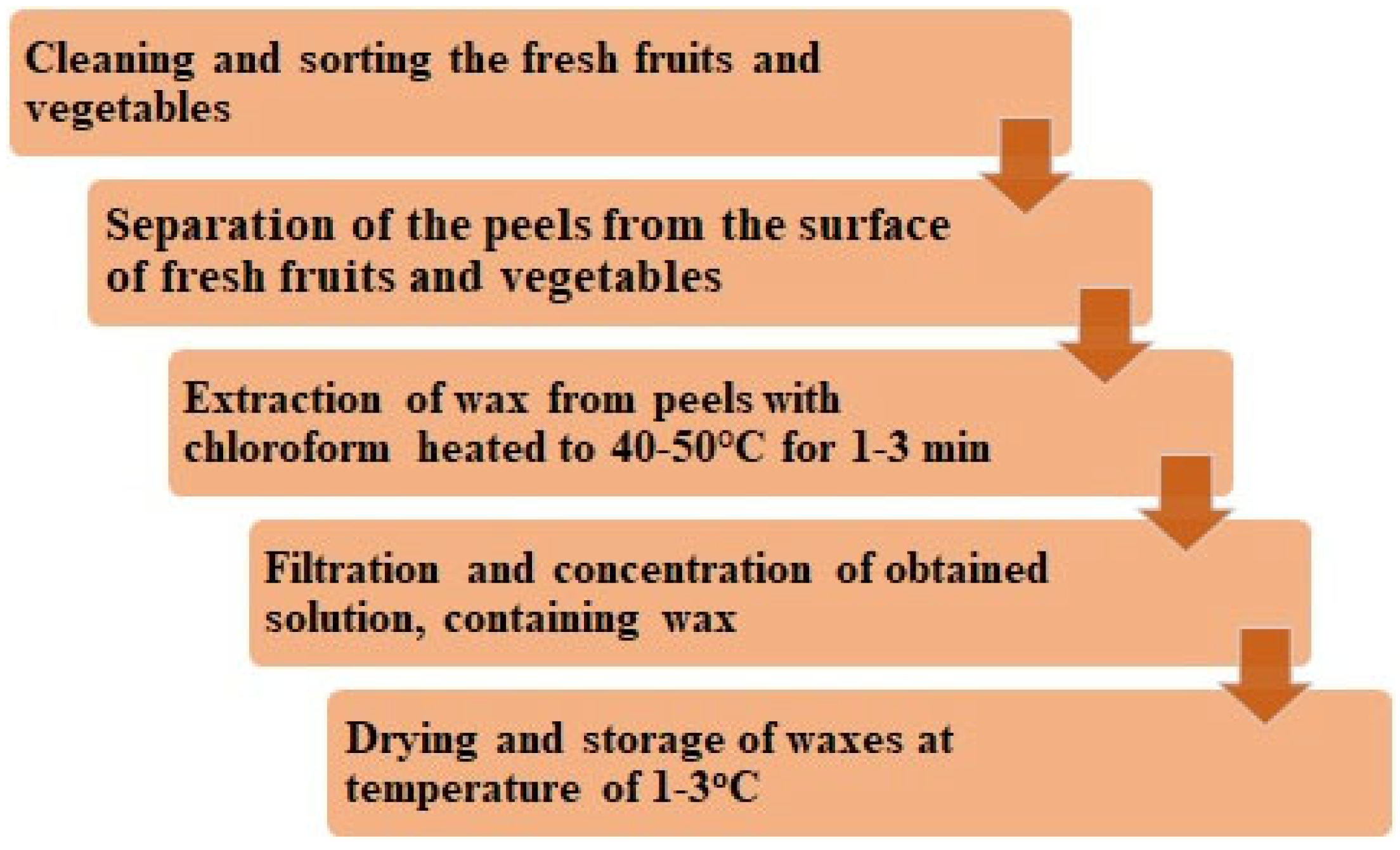 Edible Paraffin Wax Adds Luster to Fruits, Vegetables, and Candy