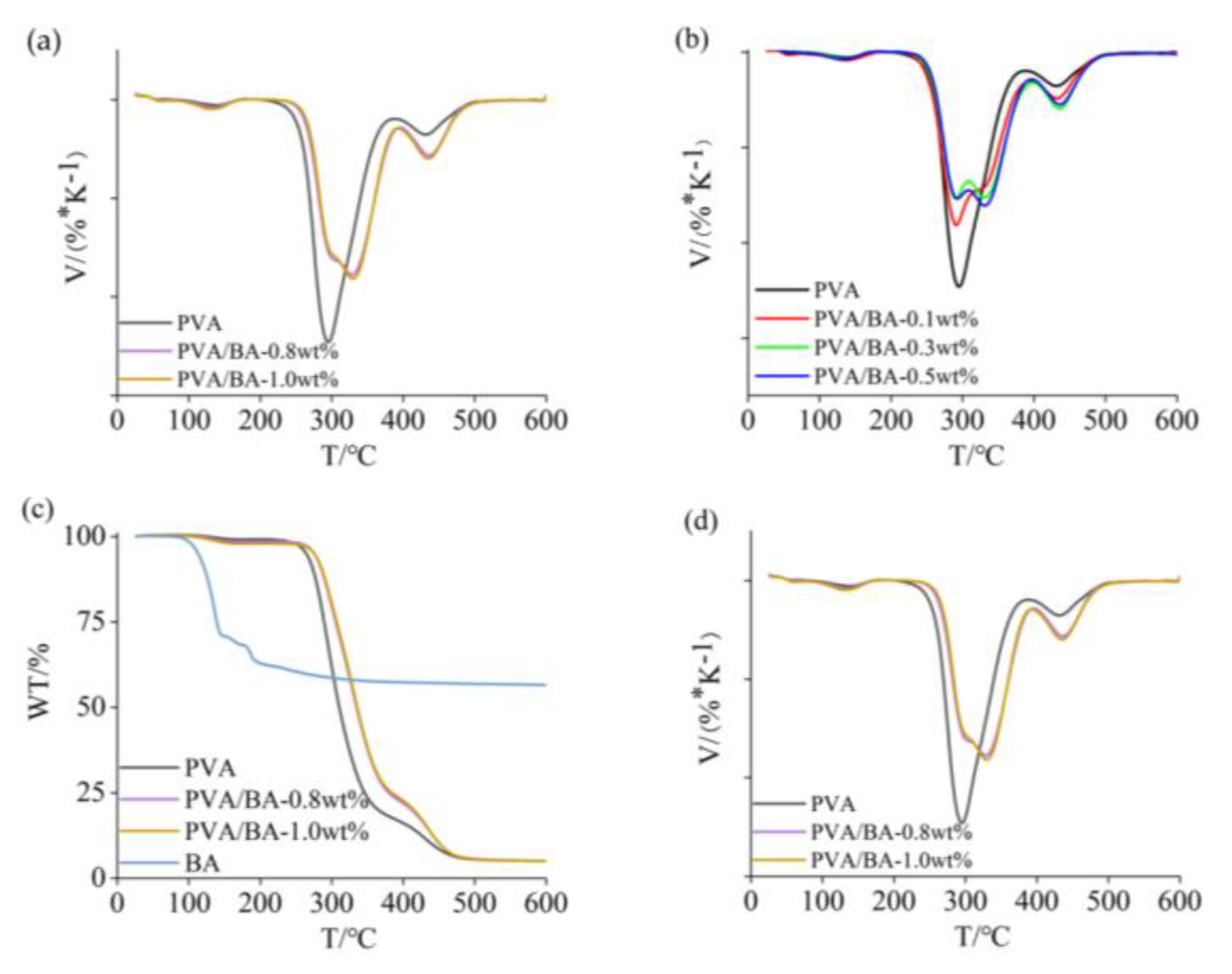 PVA/Poly(hexamethylene guanidine)/Gallic Acid Composite Hydrogel Films and  Their Antibacterial Performance