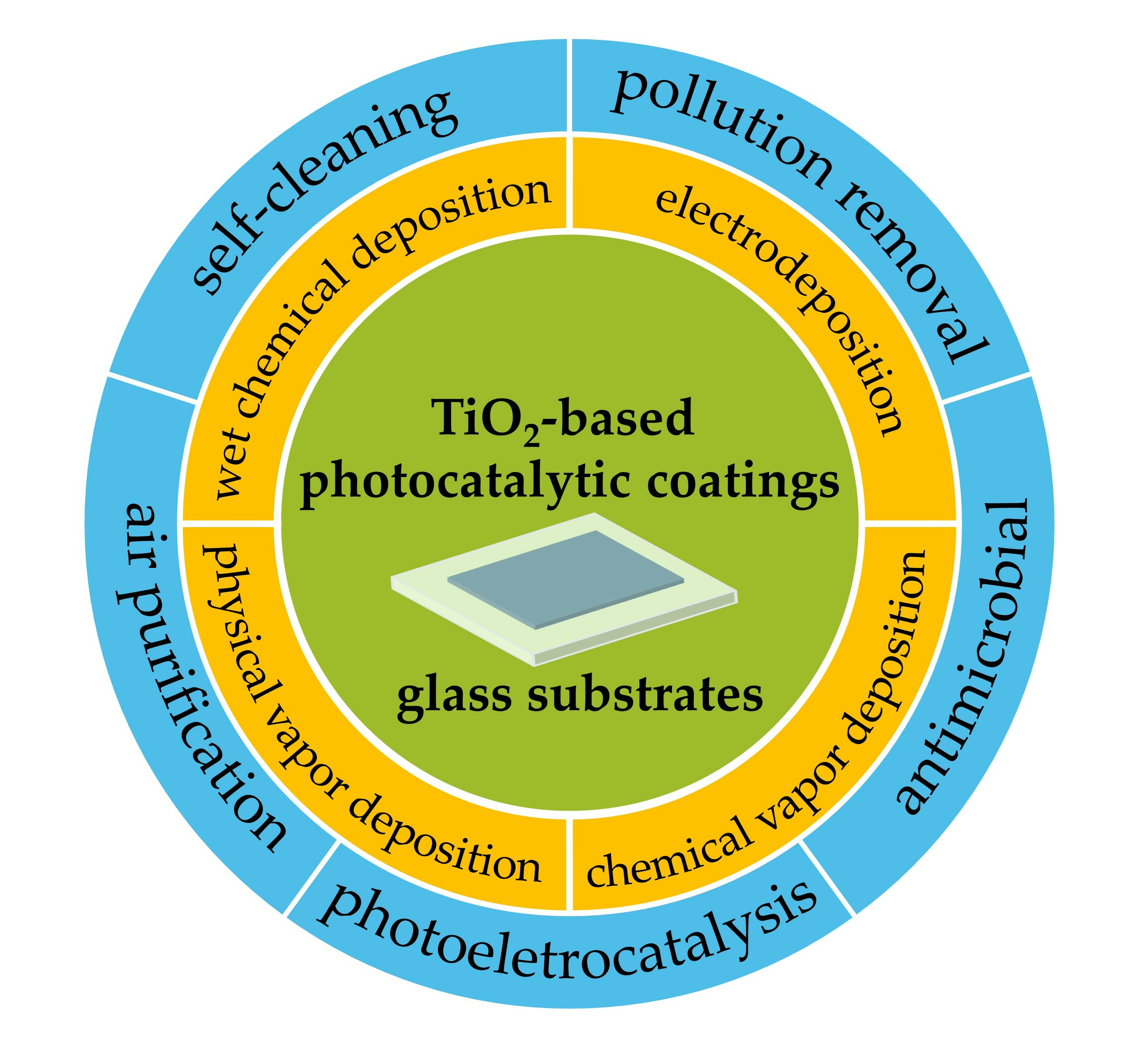 Coatings | Free Full-Text | TiO2-Based Photocatalytic Coatings on 